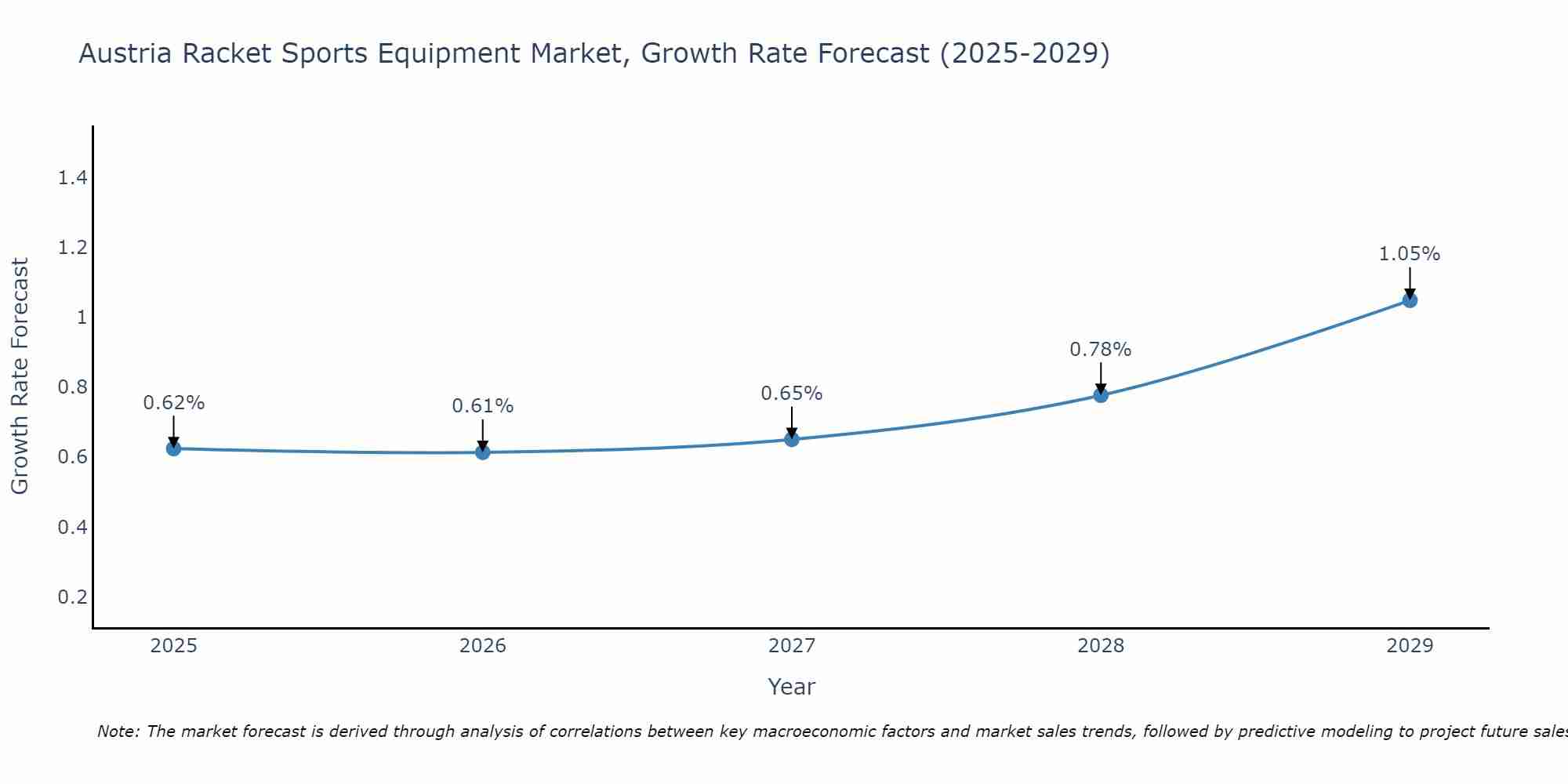 Austria Racket Sports Equipment Market Growth Rate