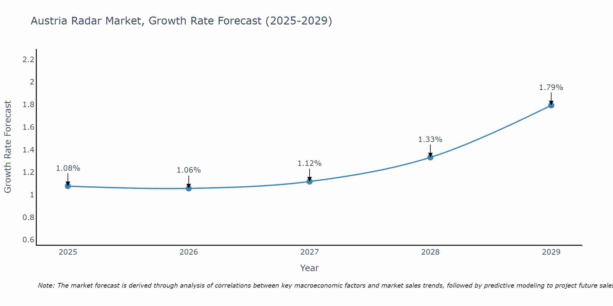 Austria Radar Market Growth Rate