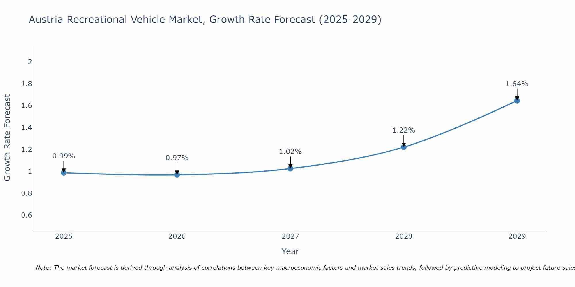 Austria Recreational Vehicle Market Size Growth Rate