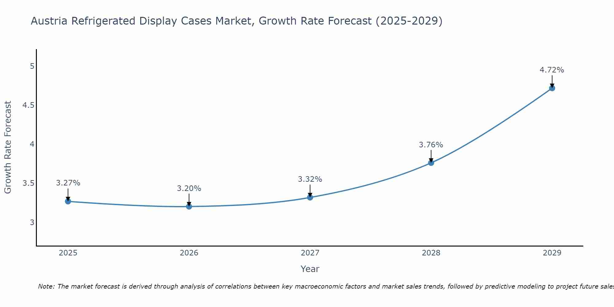 Austria Refrigerated Display Cases Market Growth Rate