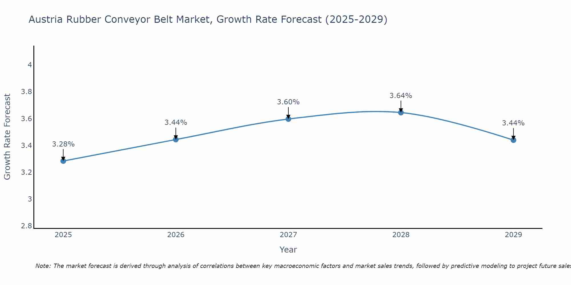 Austria Rubber Conveyor Belt Market Growth Rate