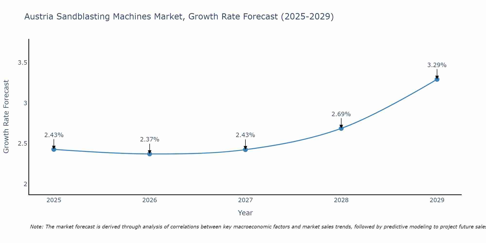 Austria Sandblasting Machines Market Growth Rate