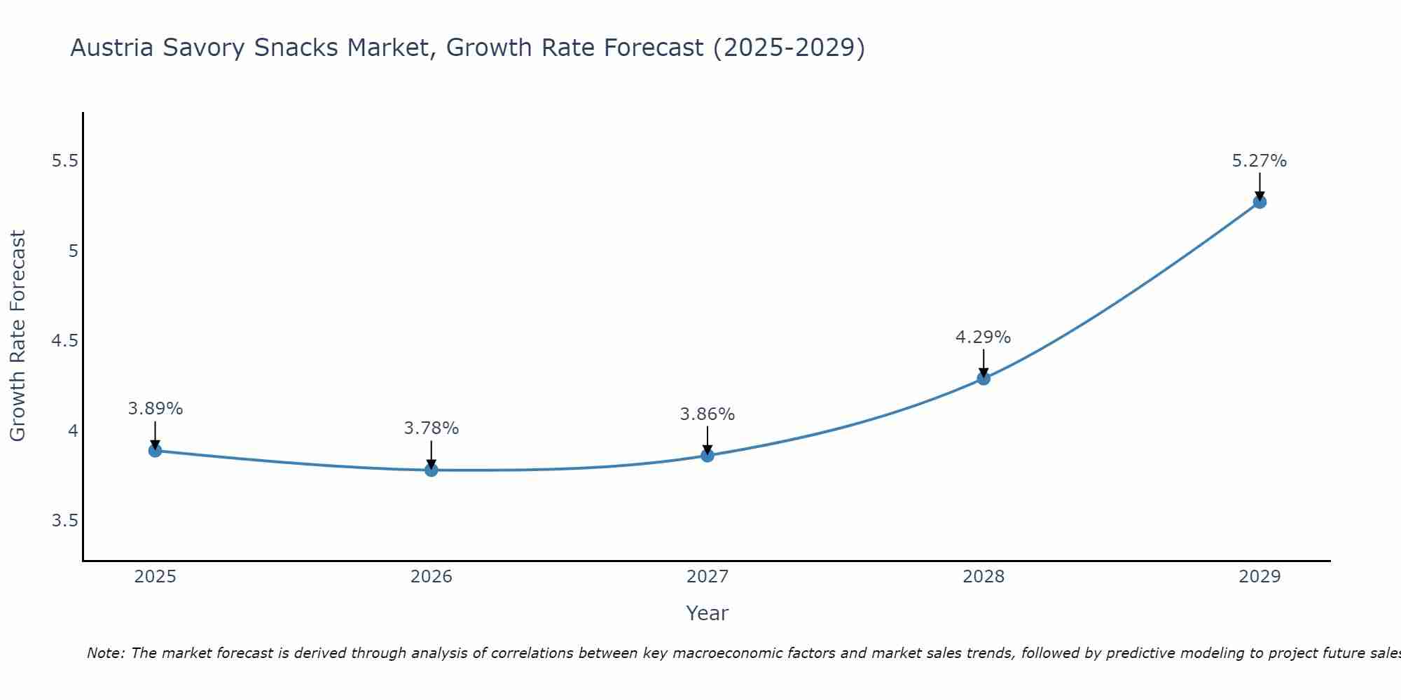 Austria Savory Snacks Market Growth Rate