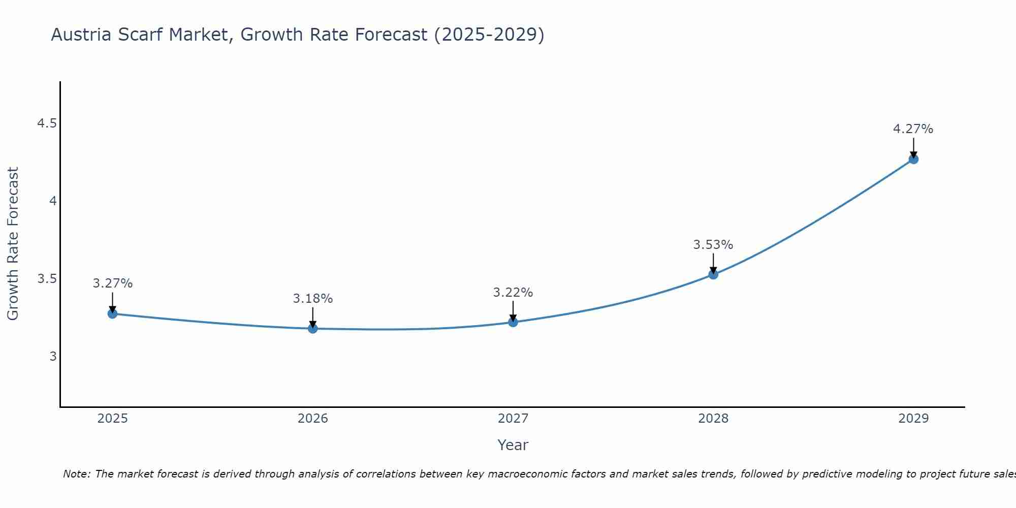 Austria Scarf Market Growth Rate