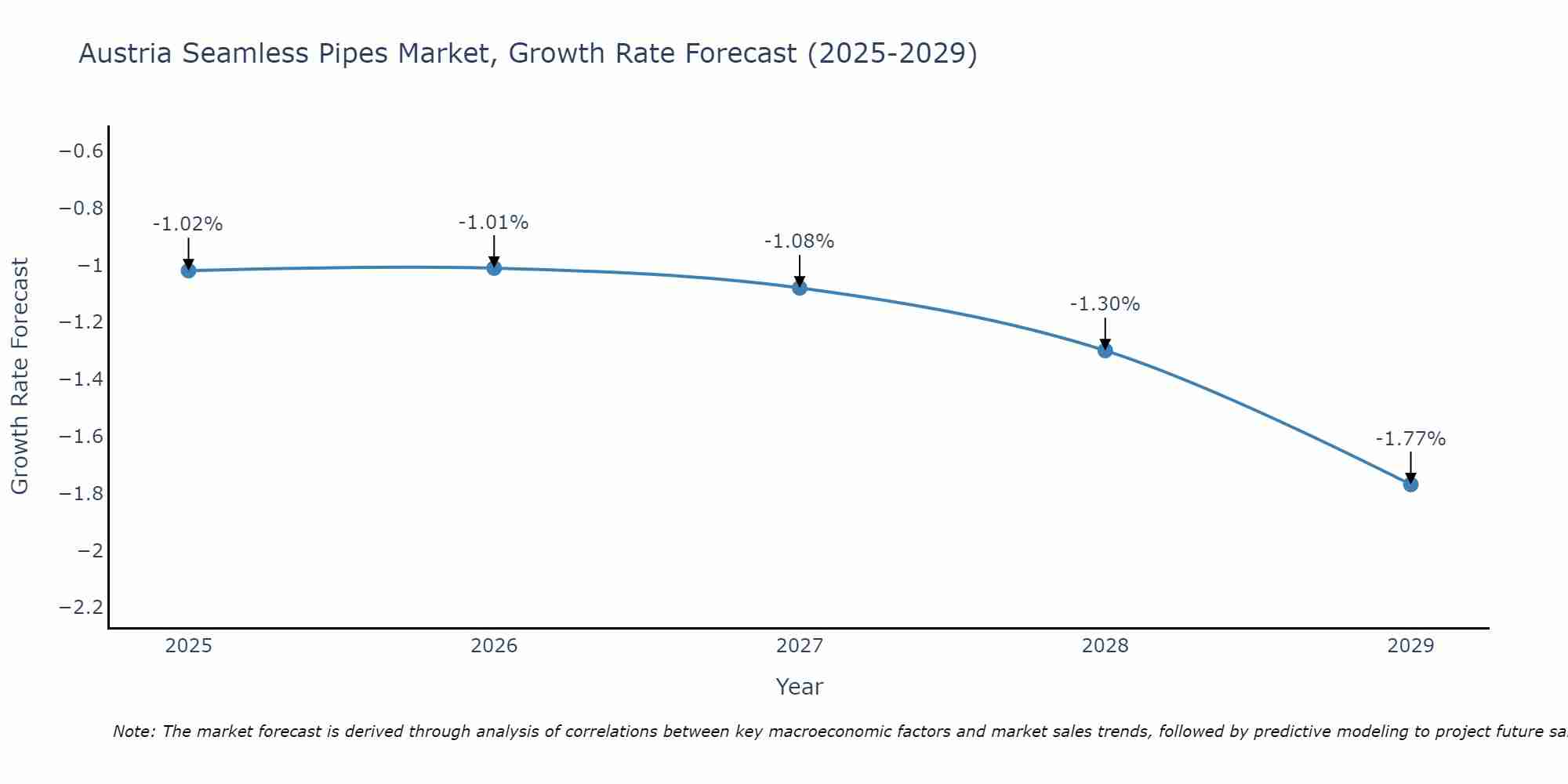Austria Seamless Pipes Market Growth Rate