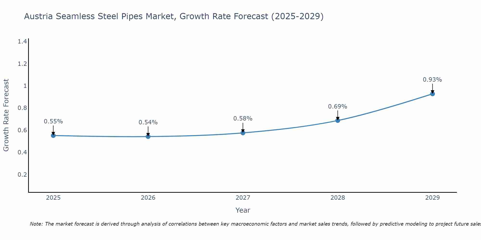 Austria Seamless Steel Pipes Market Growth Rate
