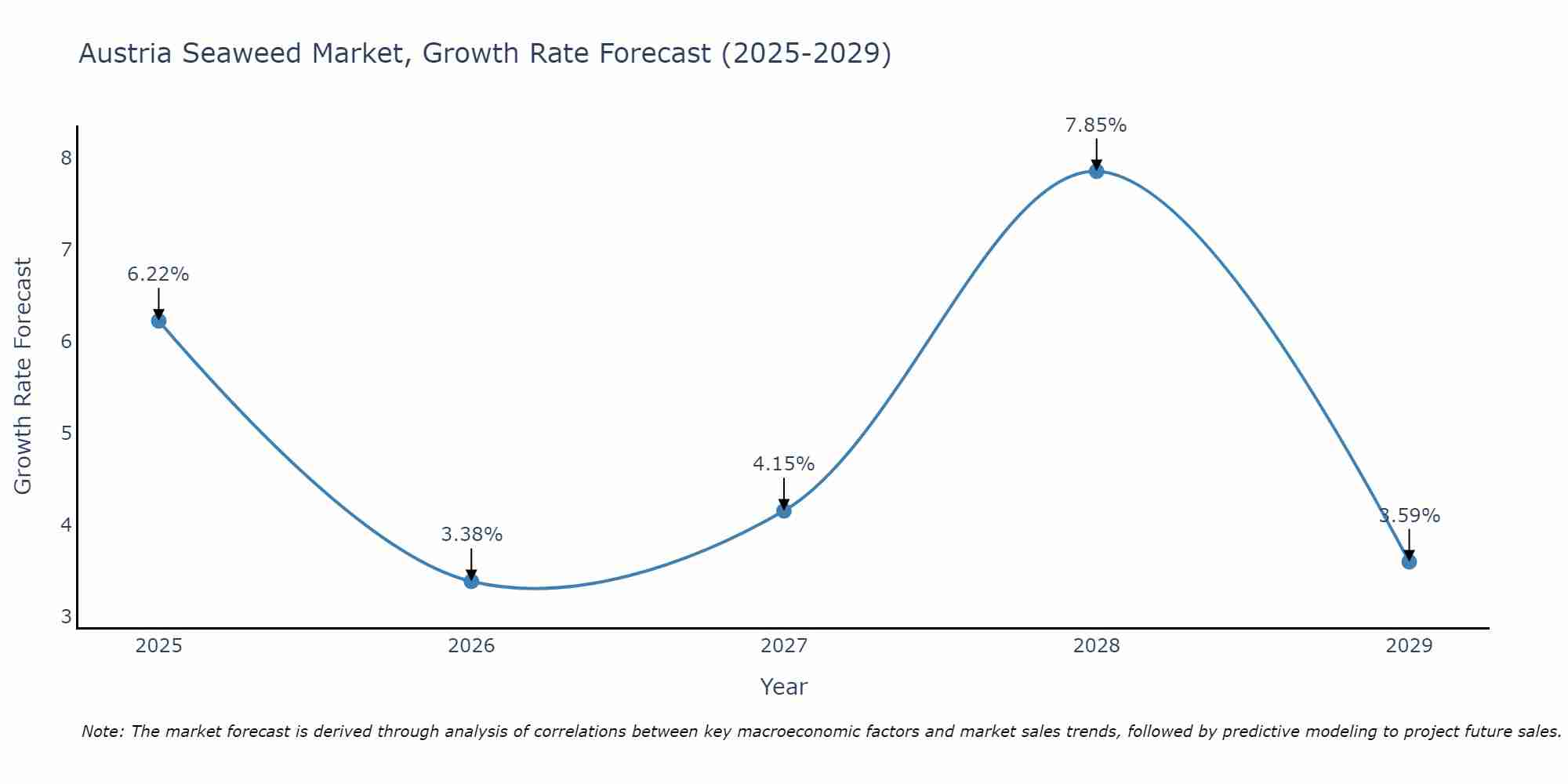 Austria Seaweed Market Growth Rate