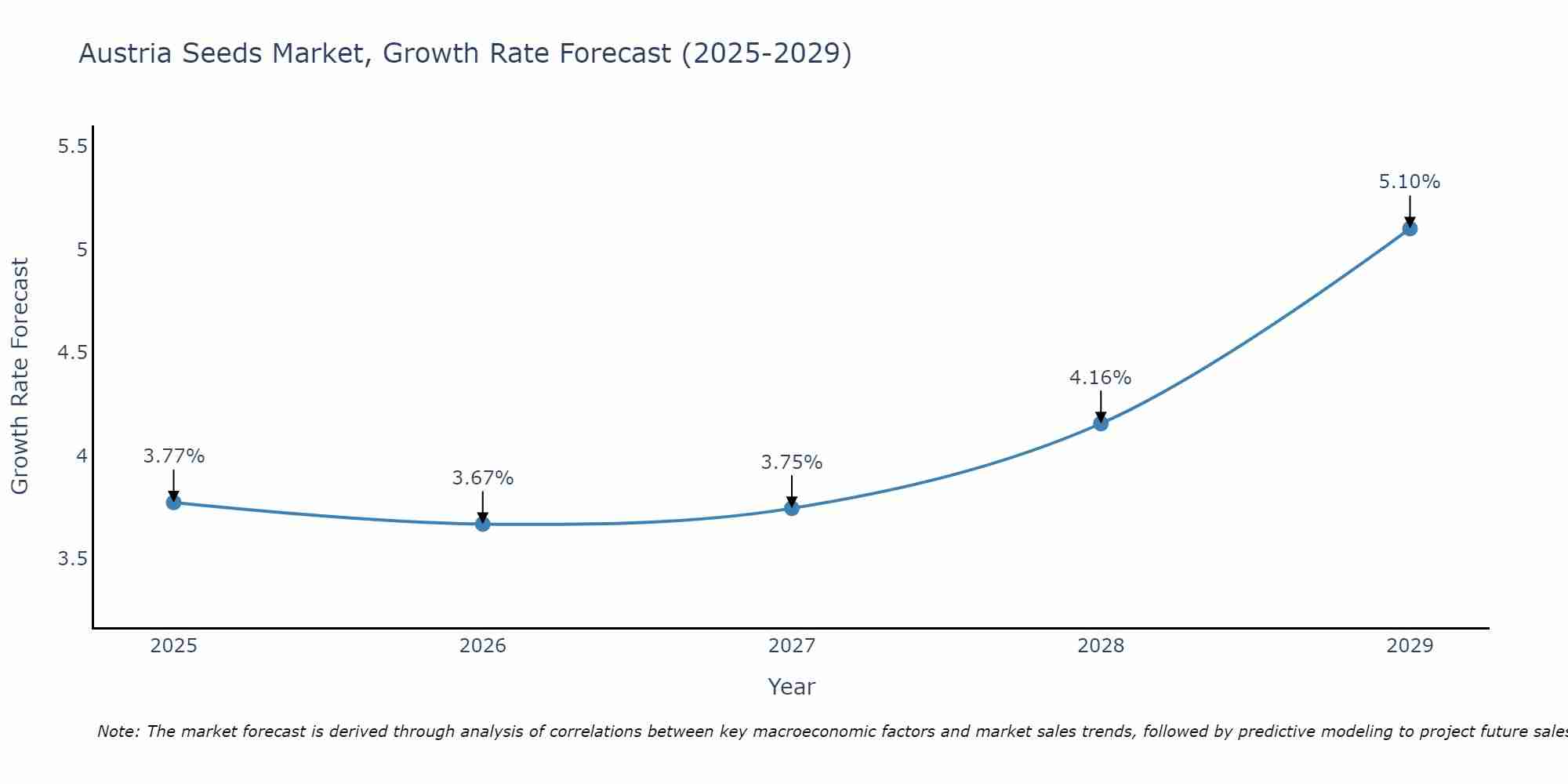 Austria Seeds Market Growth Rate