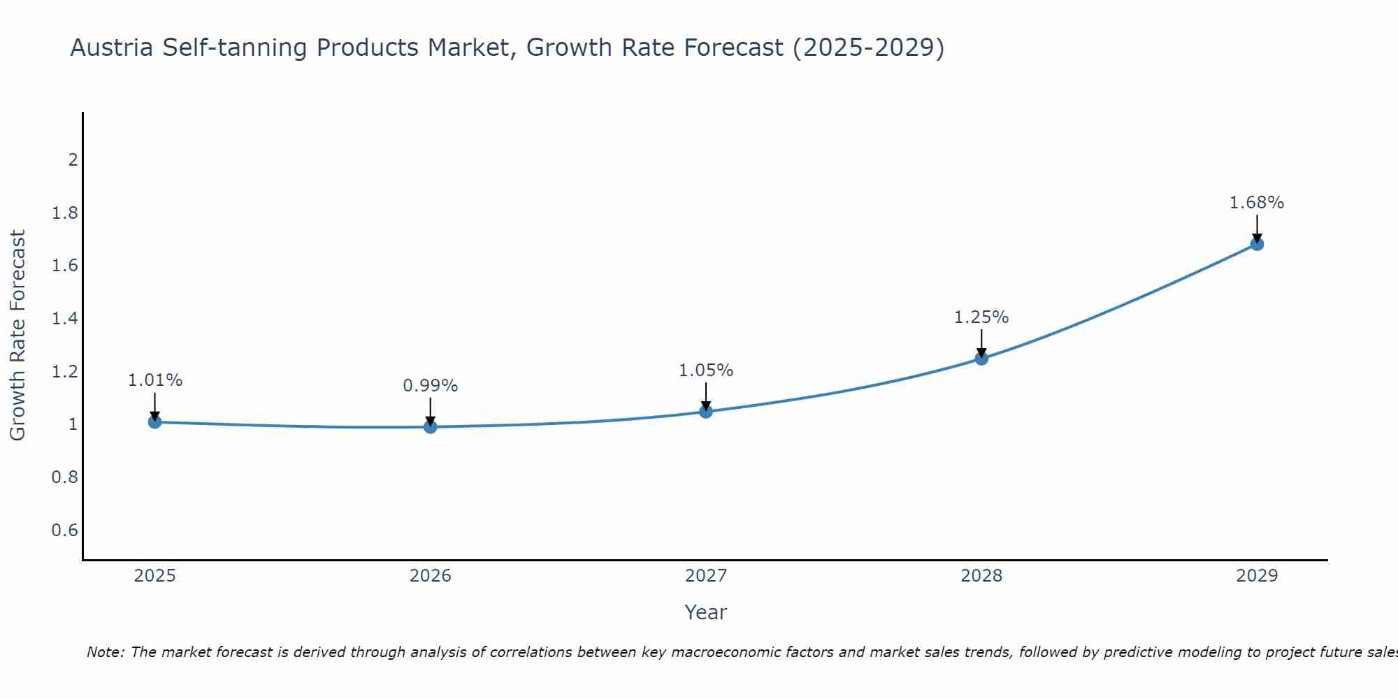 Austria Self-tanning Products Market Growth Rate