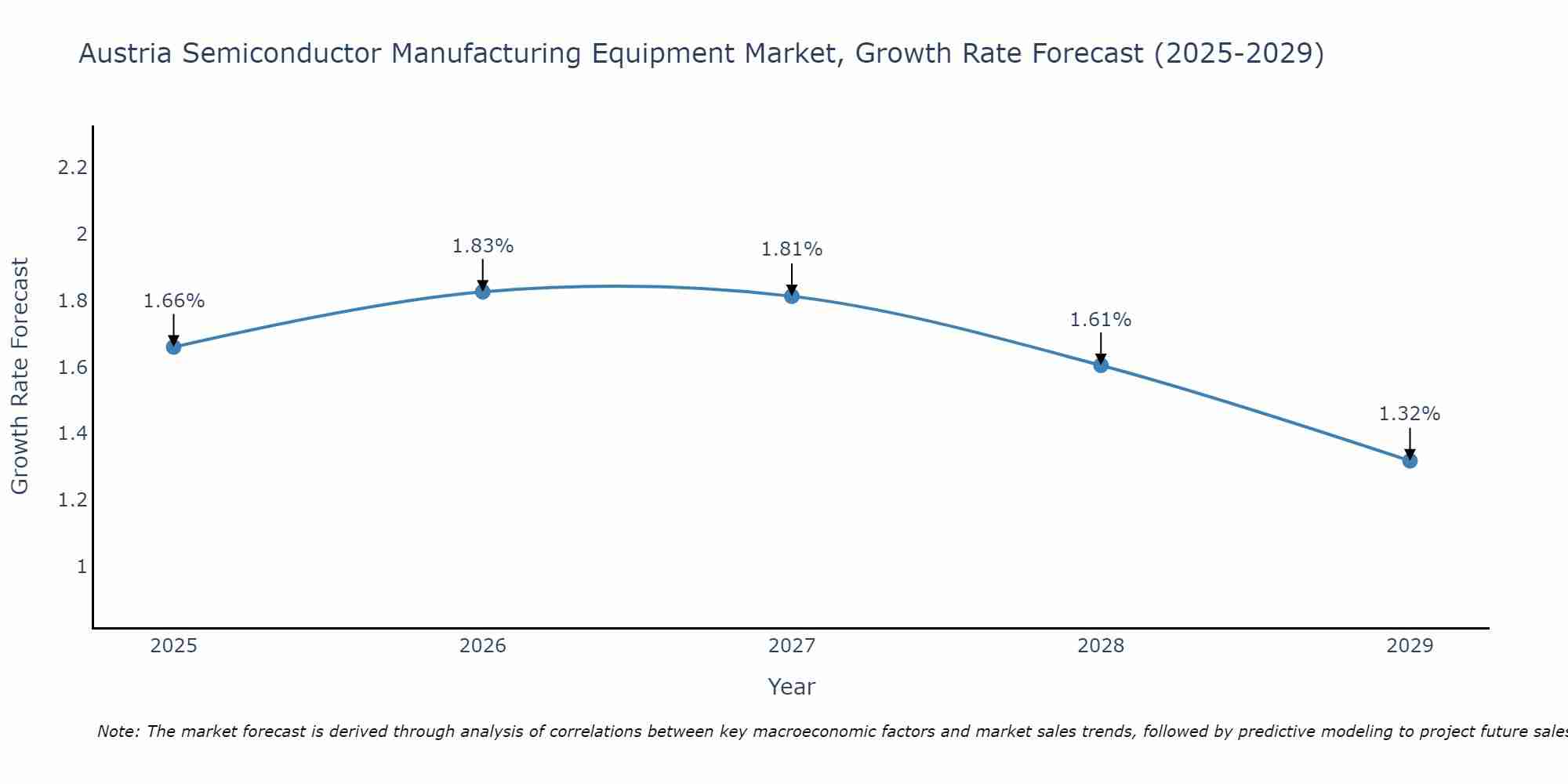 Austria Semiconductor Manufacturing Equipment Market Growth Rate