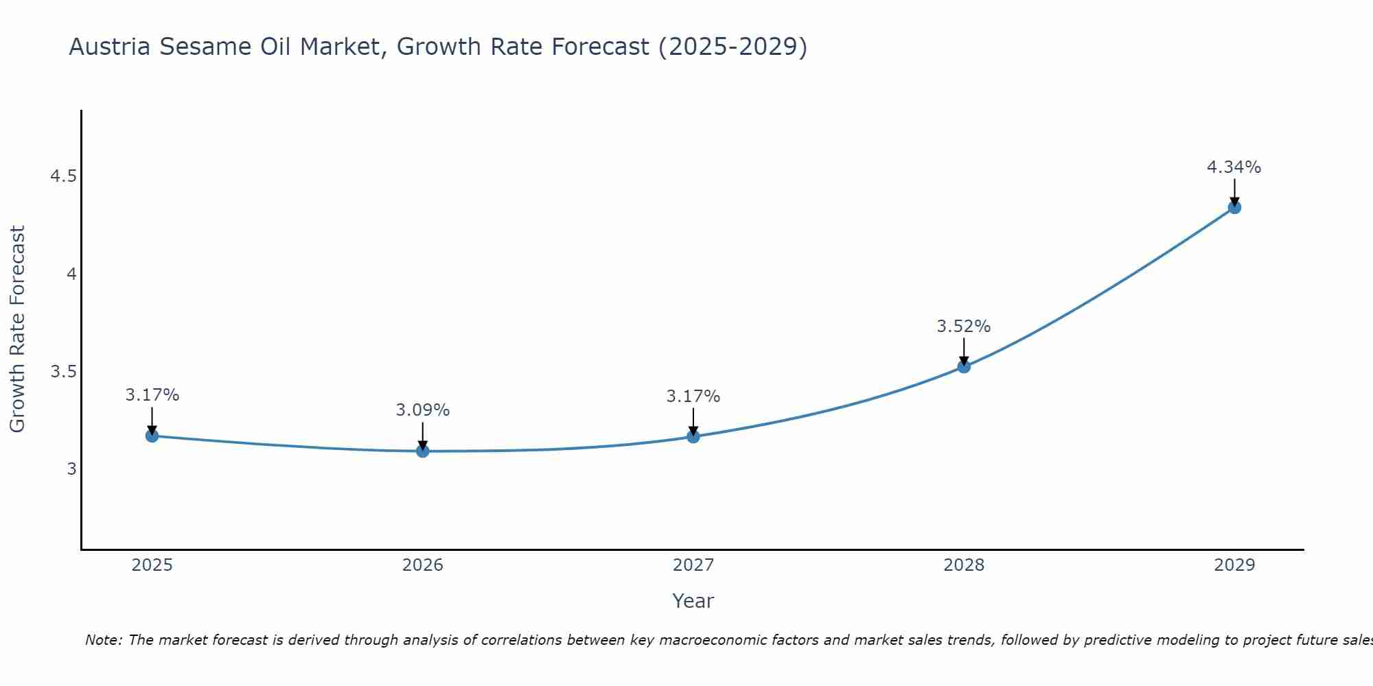 Austria Sesame Oil Market Size Growth Rate