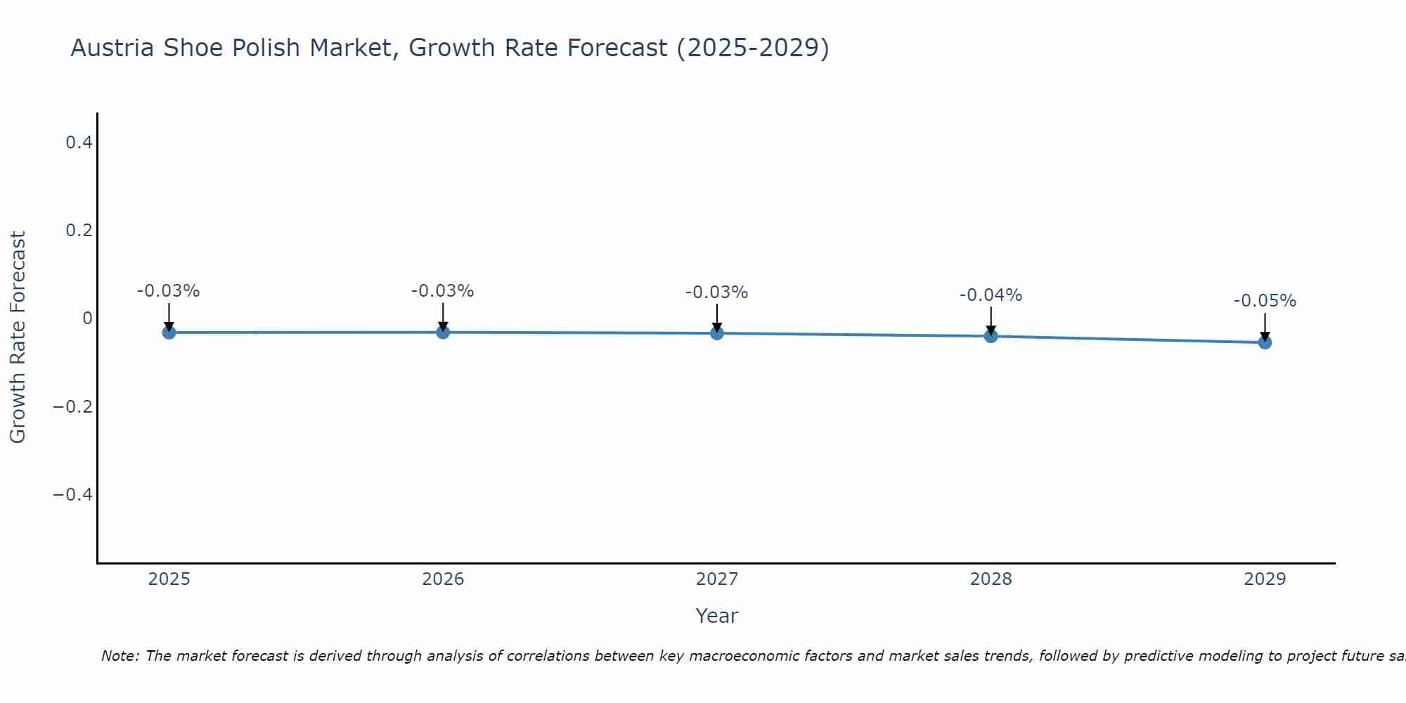 Austria Shoe Polish Market Growth Rate