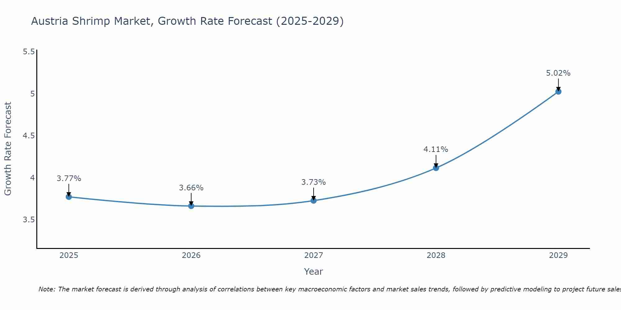 Austria Shrimp Market Growth Rate