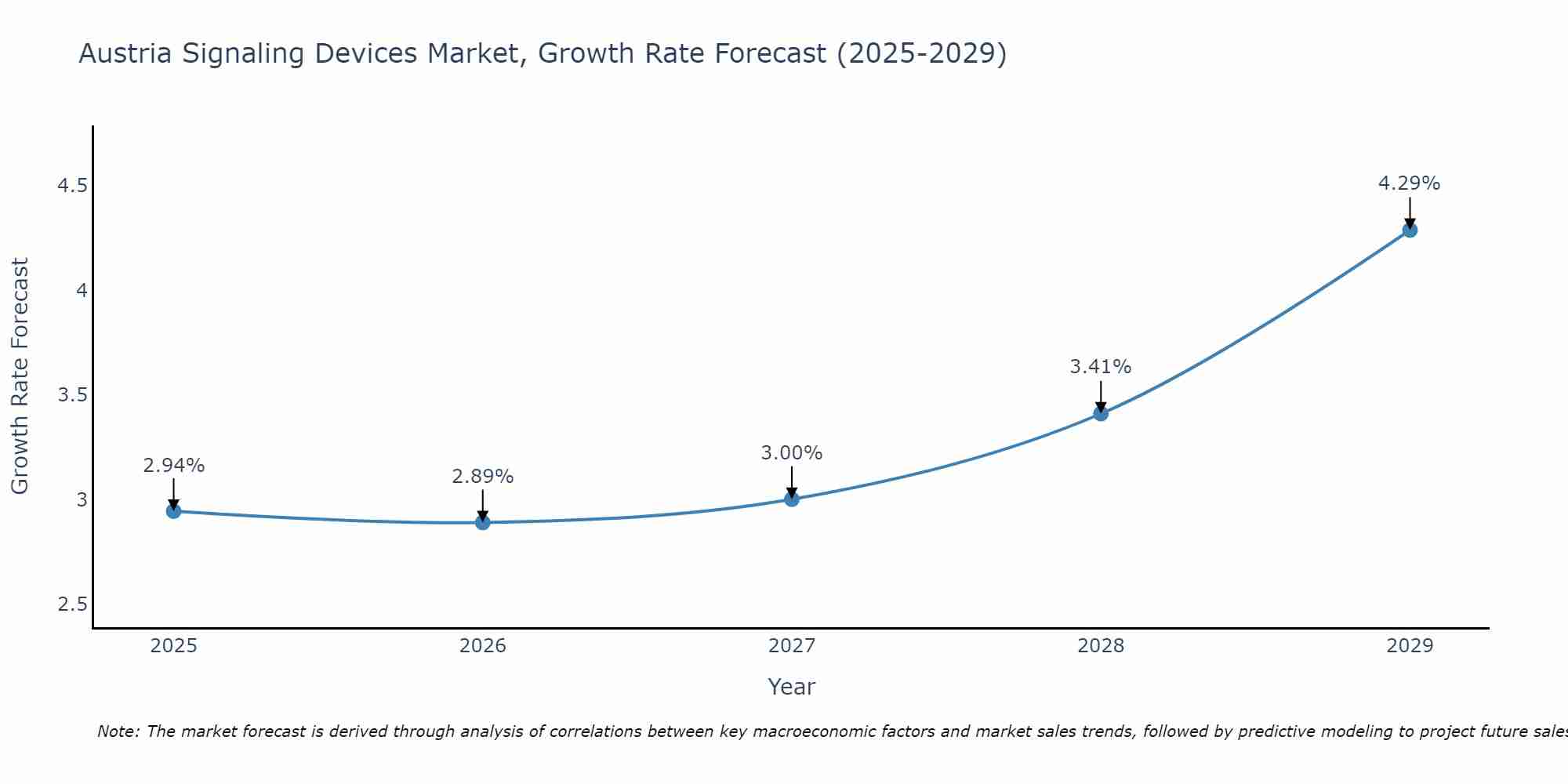 Austria Signaling Devices Market Growth Rate