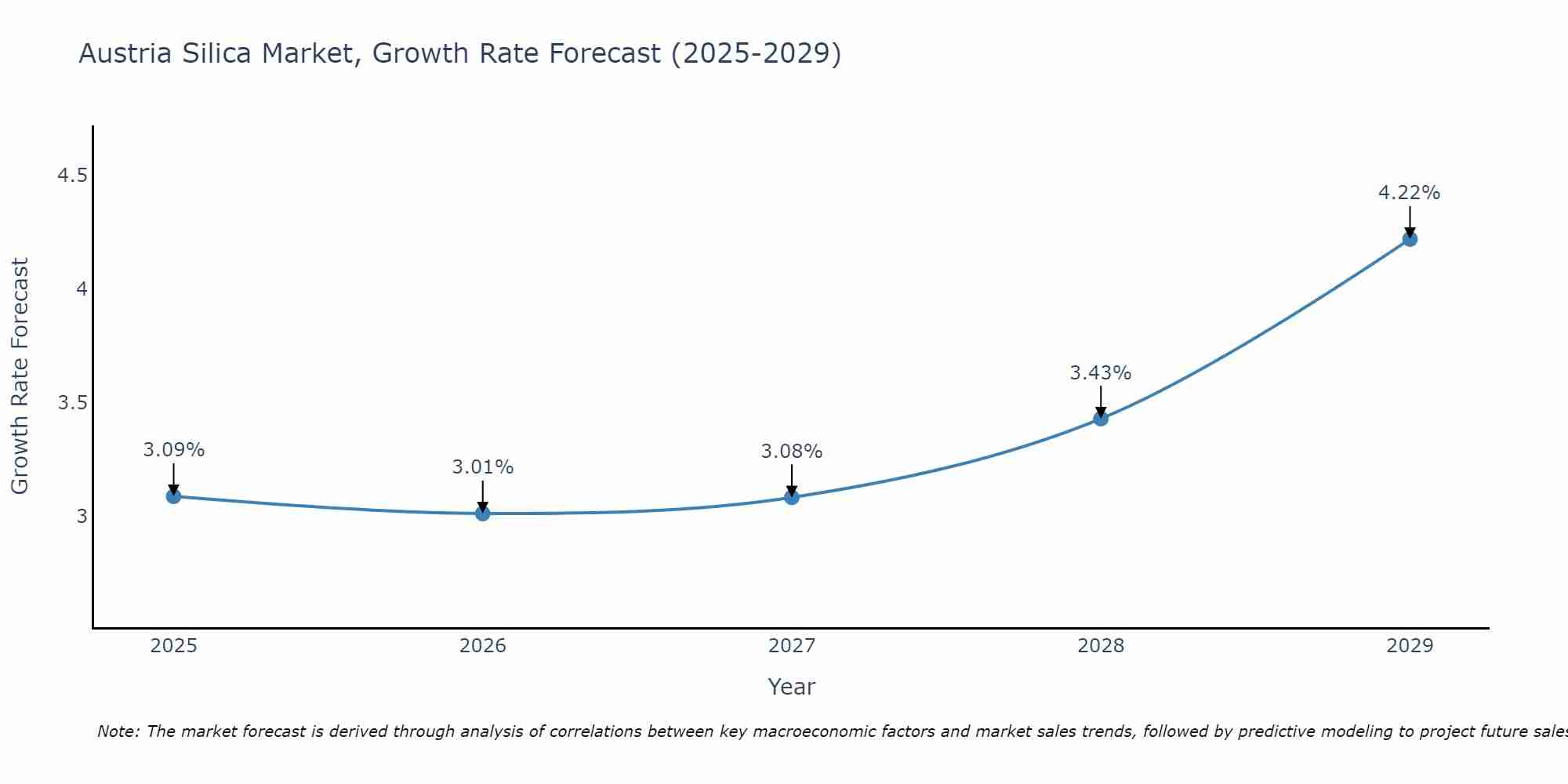 Austria Silica Market Growth Rate
