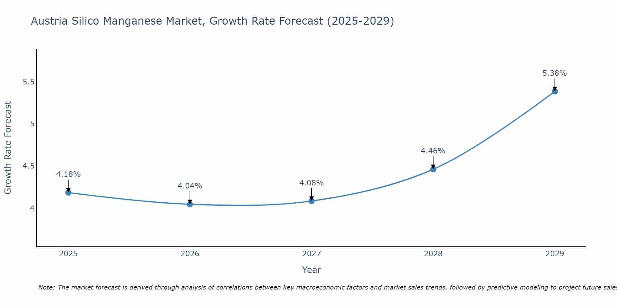 Austria Silico Manganese Market Growth Rate