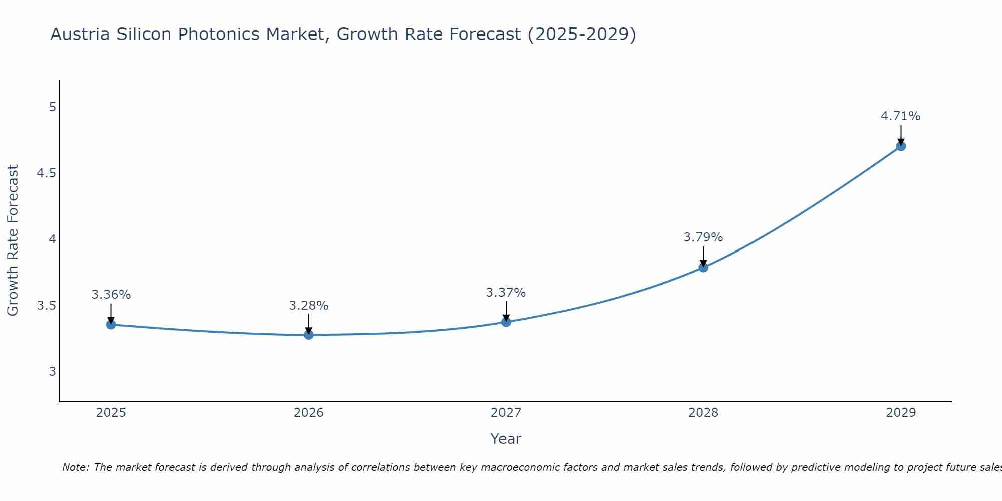 Austria Silicon Photonics Market Growth Rate
