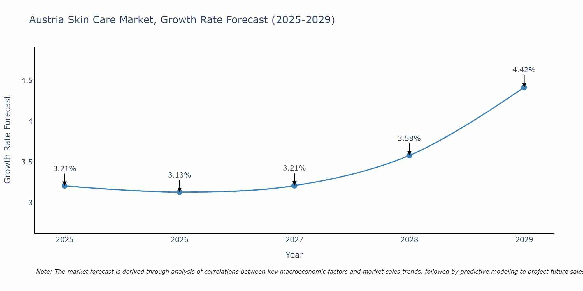 Austria Skin Care Market Growth Rate