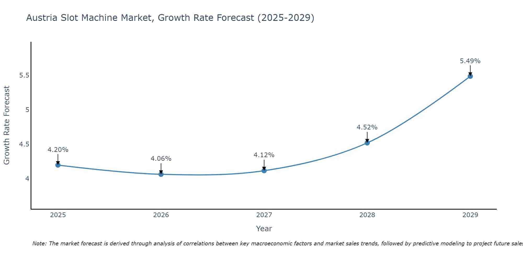 Austria Slot Machine Market Growth Rate