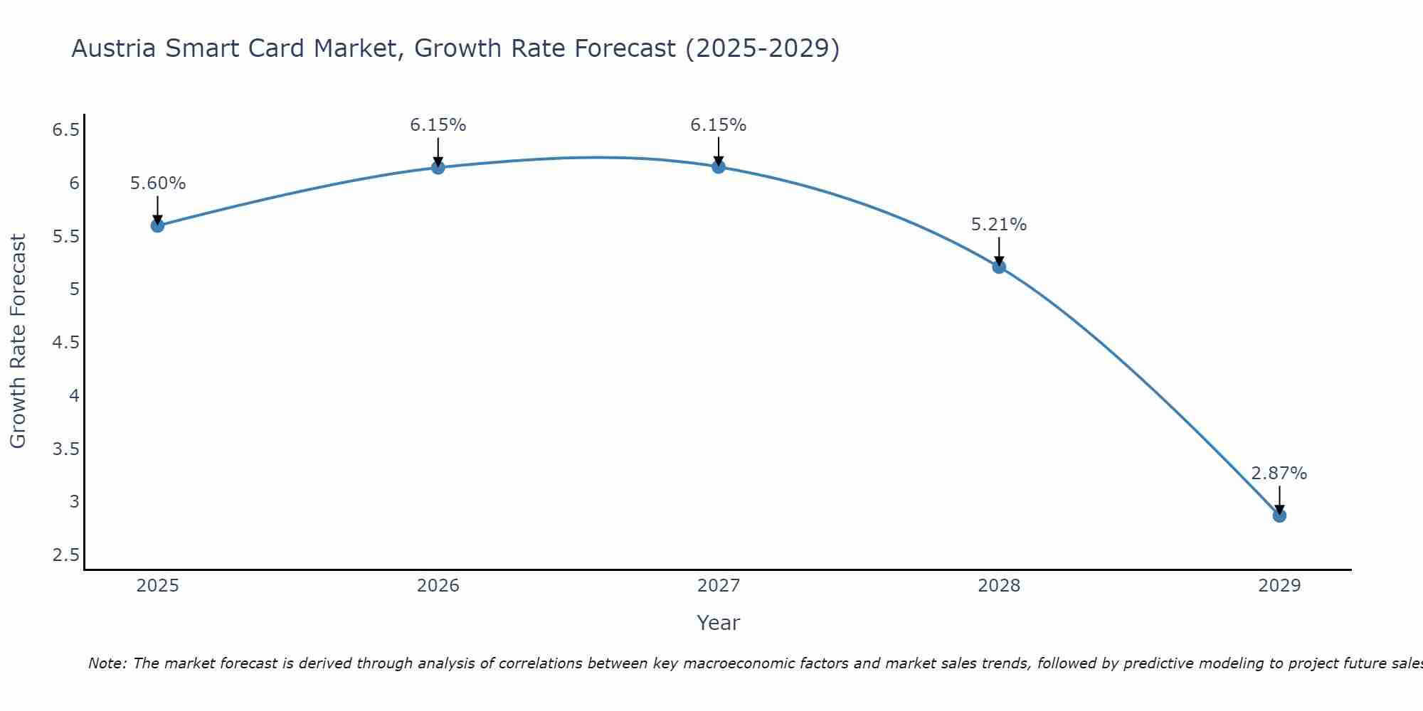Austria Smart Card Market Size Growth Rate