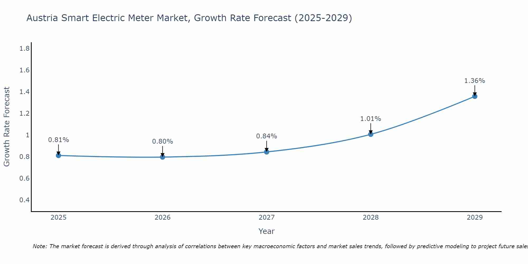 Austria Smart Electric Meter Market Growth Rate