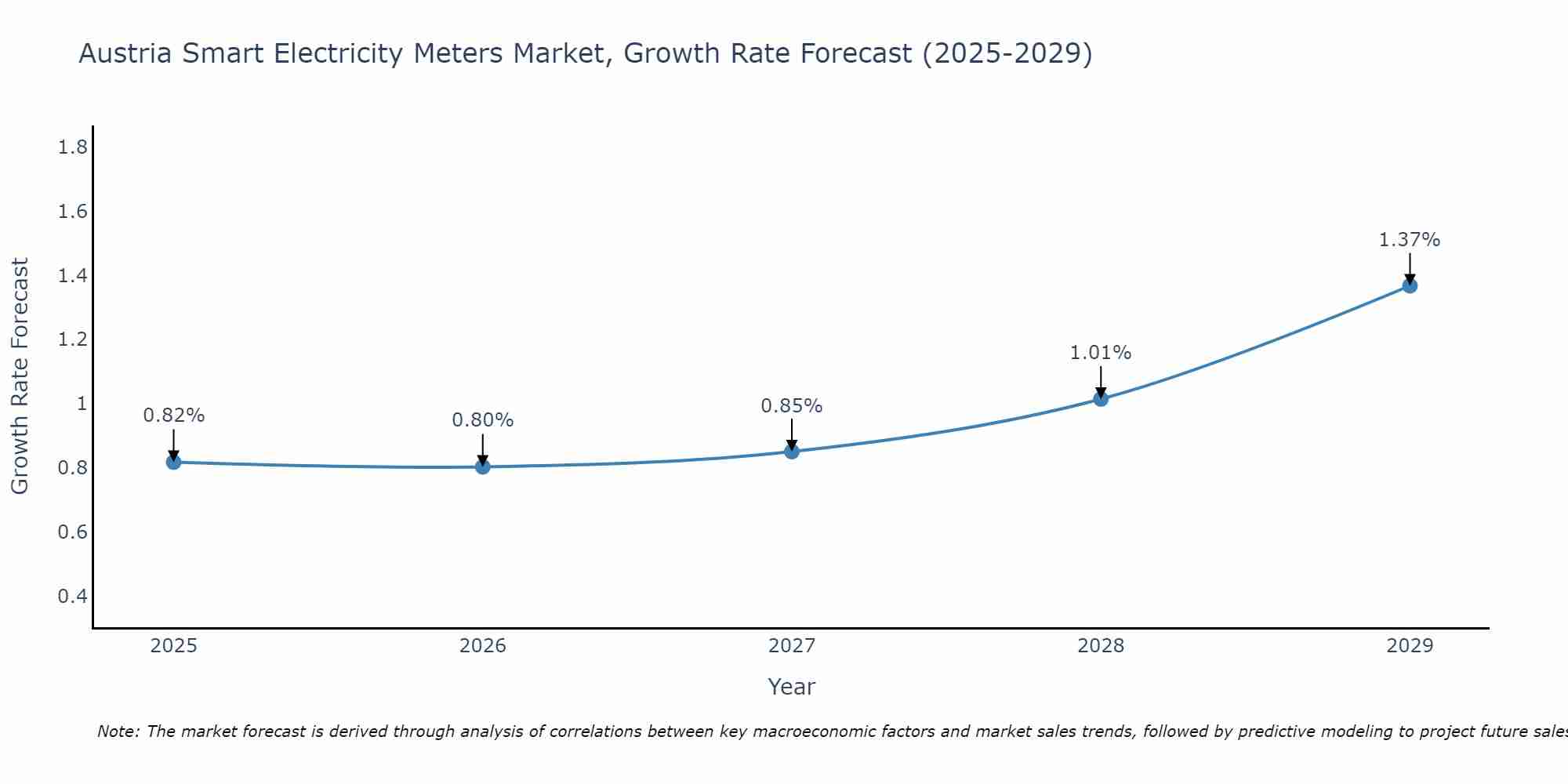 Austria Smart Electricity Meters Market Growth Rate