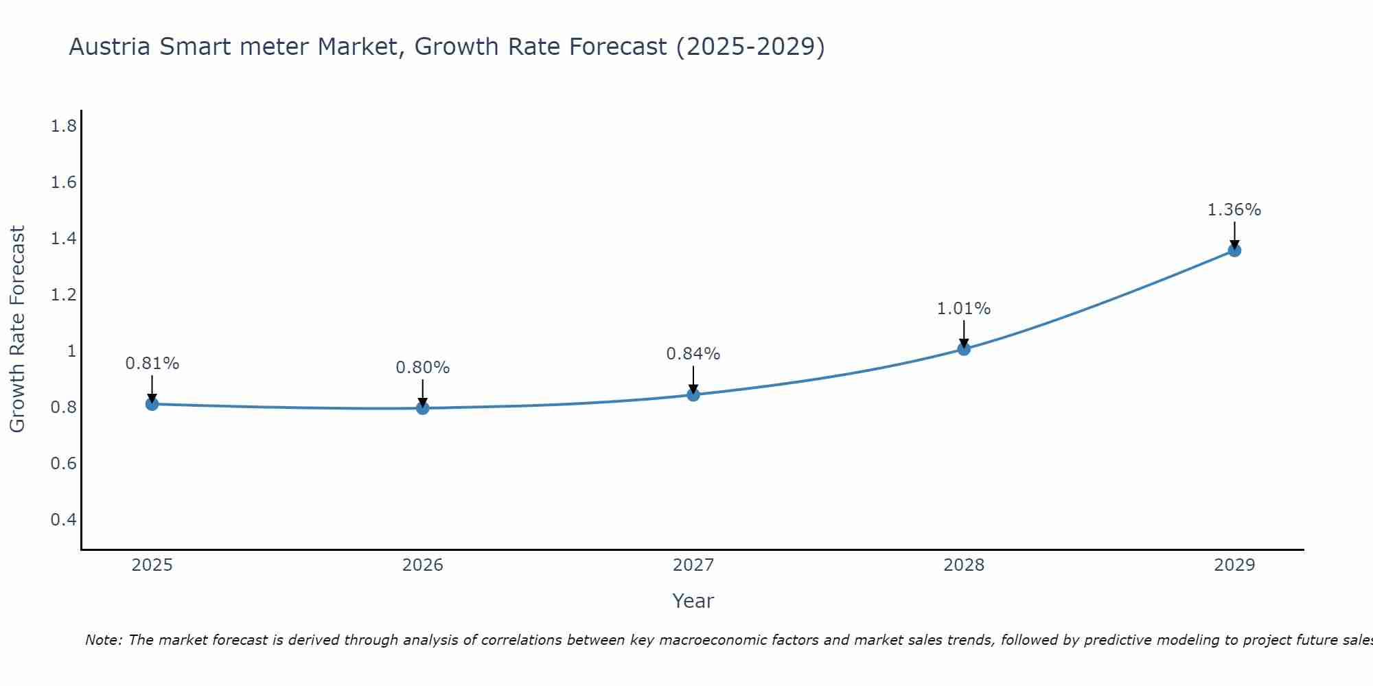 Austria Smart meter Market Growth Rate