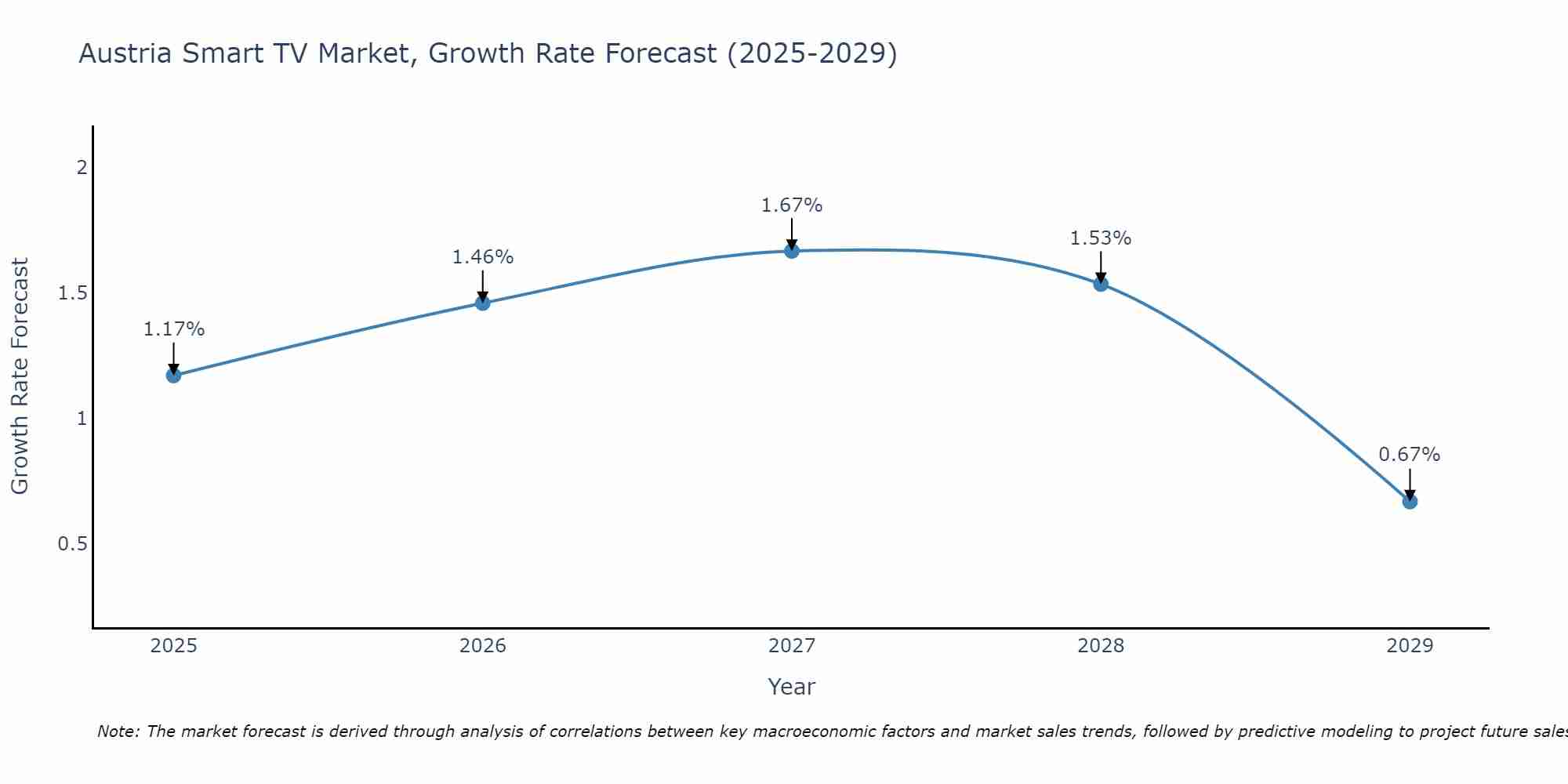 Austria Smart TV Market Growth Rate
