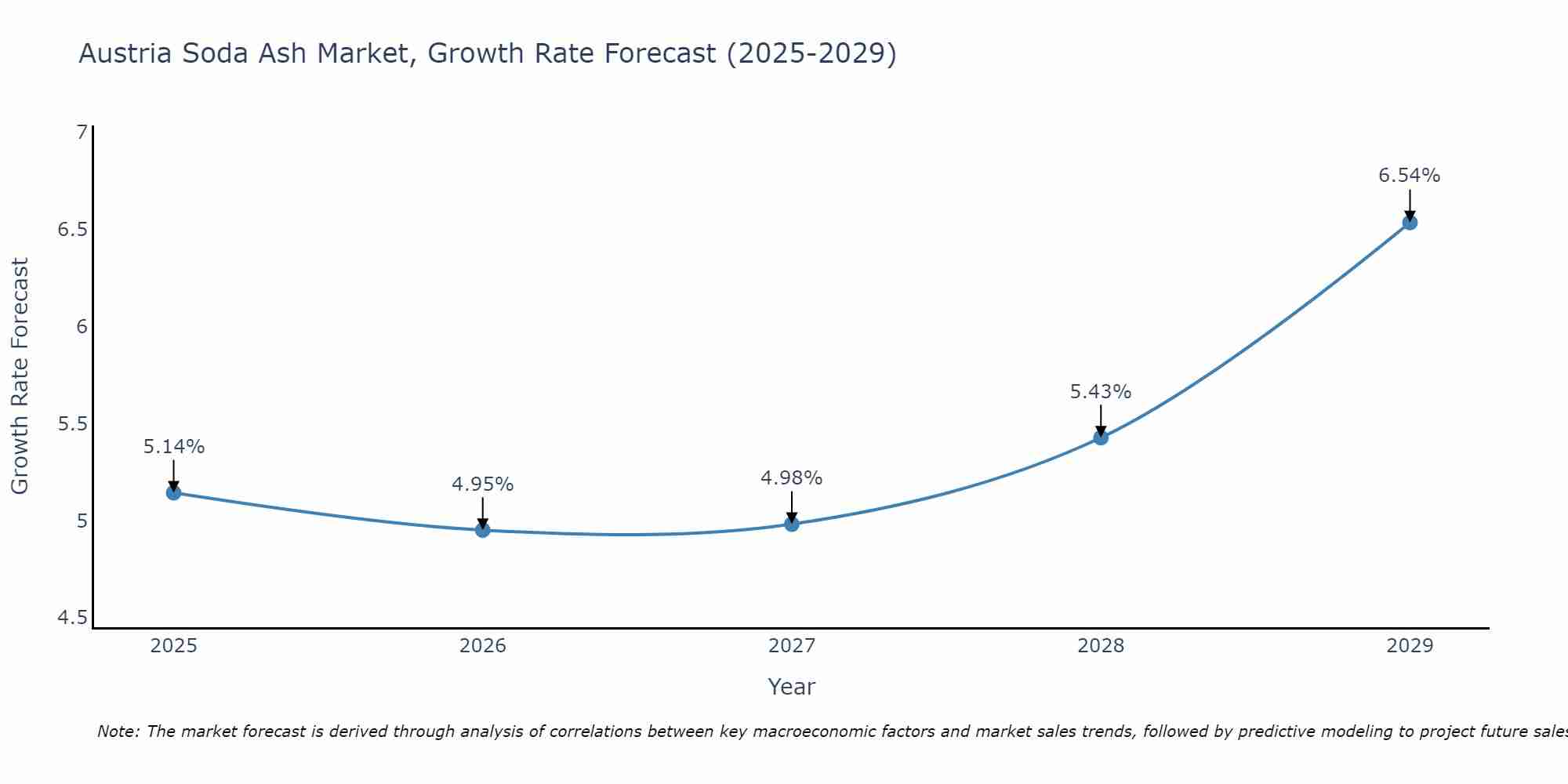 Austria Soda Ash Market Growth Rate