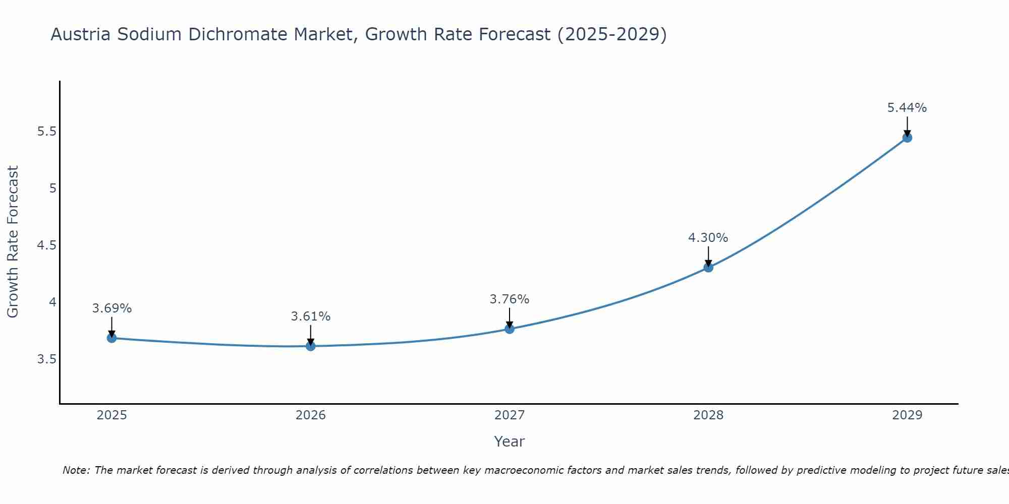 Austria Sodium Dichromate Market Growth Rate