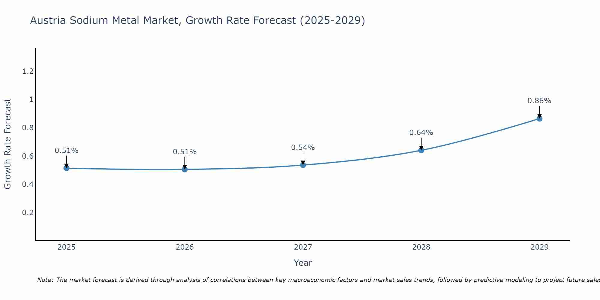 Austria Sodium Metal Market Growth Rate