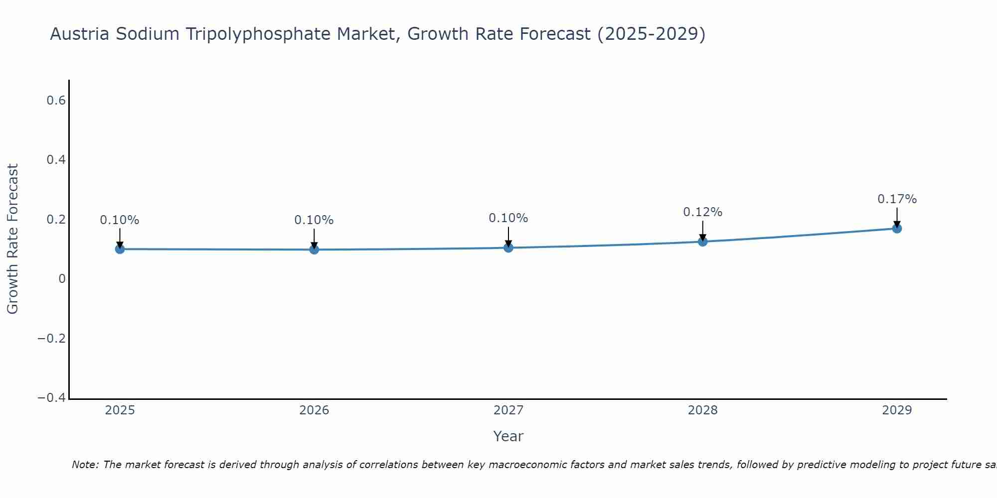 Austria Sodium Tripolyphosphate Market Growth Rate