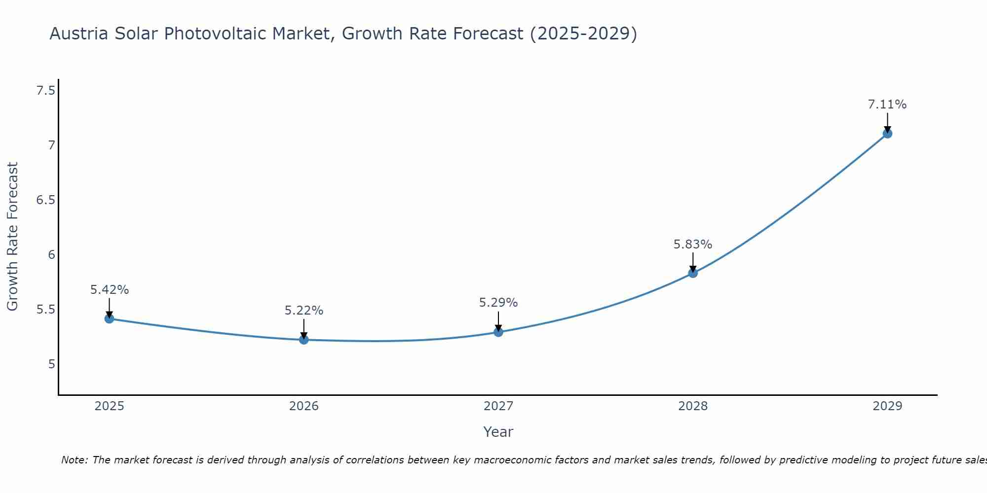 Austria Solar Photovoltaic Market Growth Rate