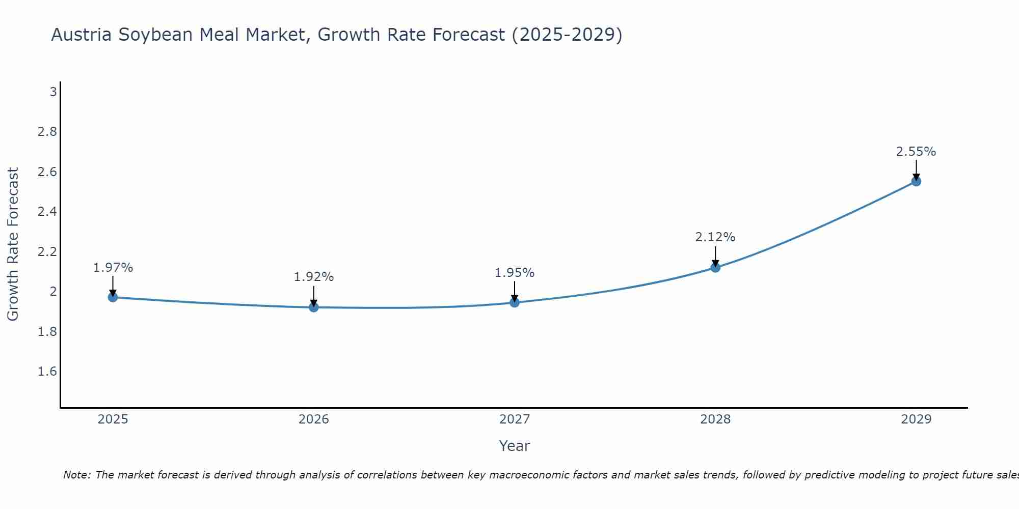 Austria Soybean Meal Market Growth Rate