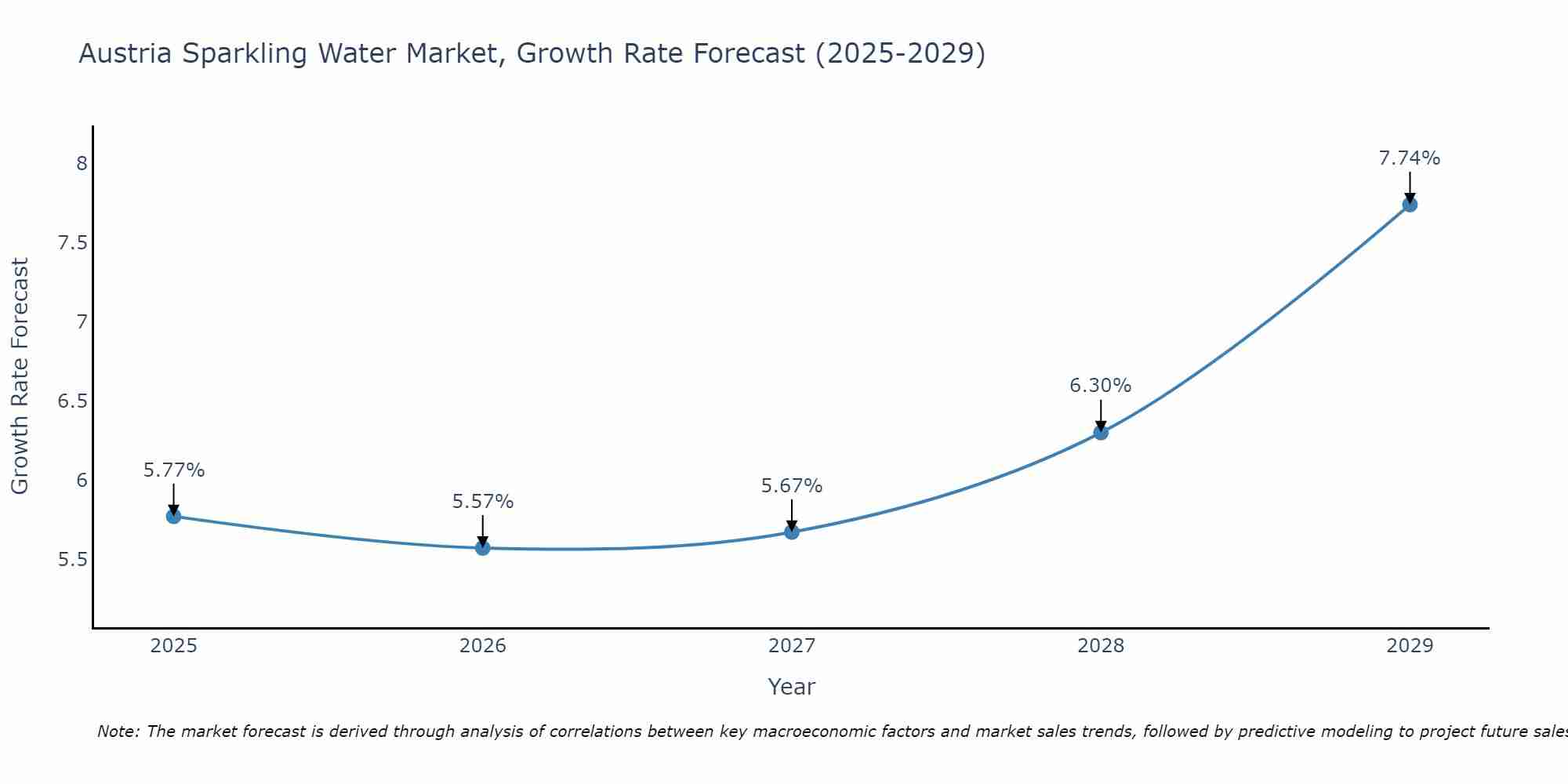 Austria Sparkling Water Market Growth Rate