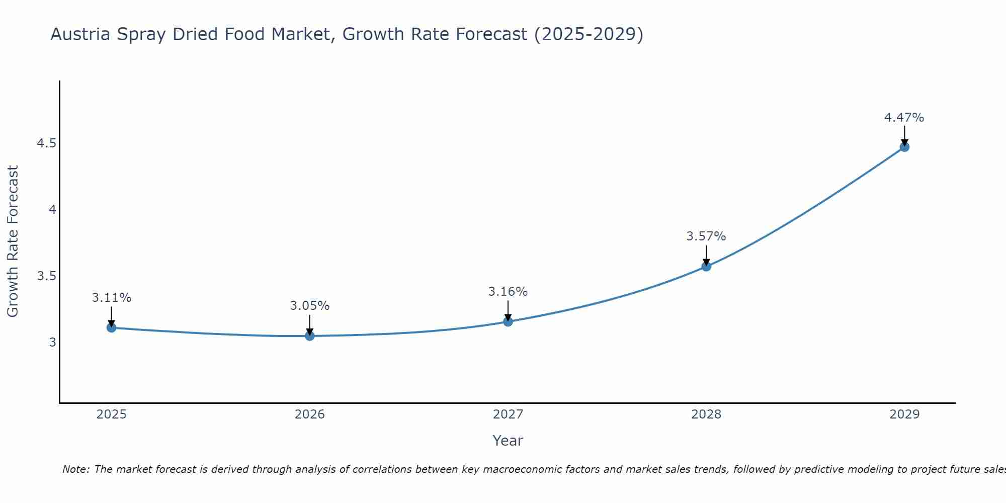 Austria Spray Dried Food Market Size Growth Rate