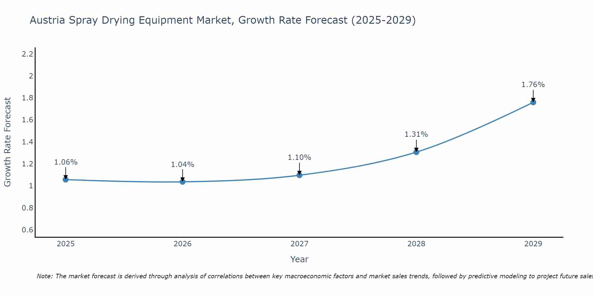 Austria Spray Drying Equipment Market Growth Rate