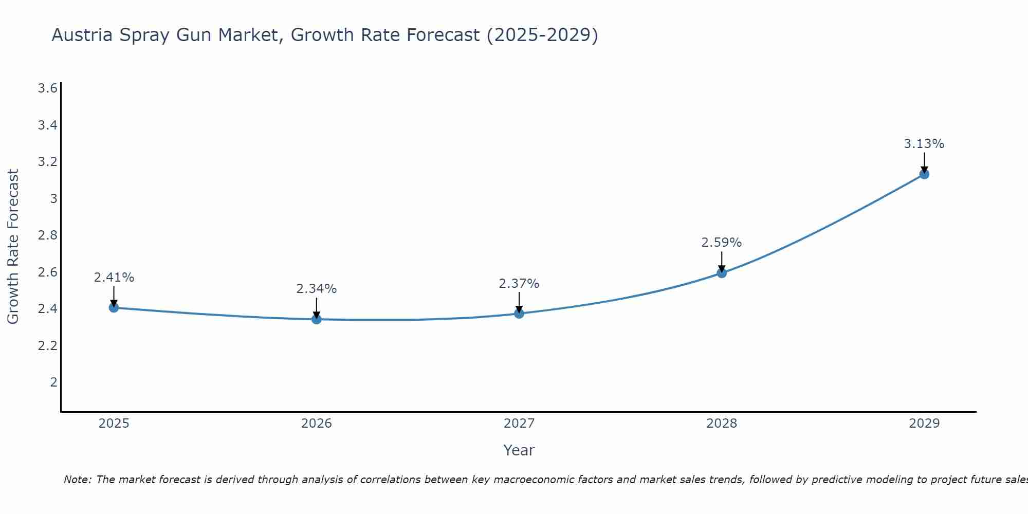 Austria Spray Gun Market Size Growth Rate