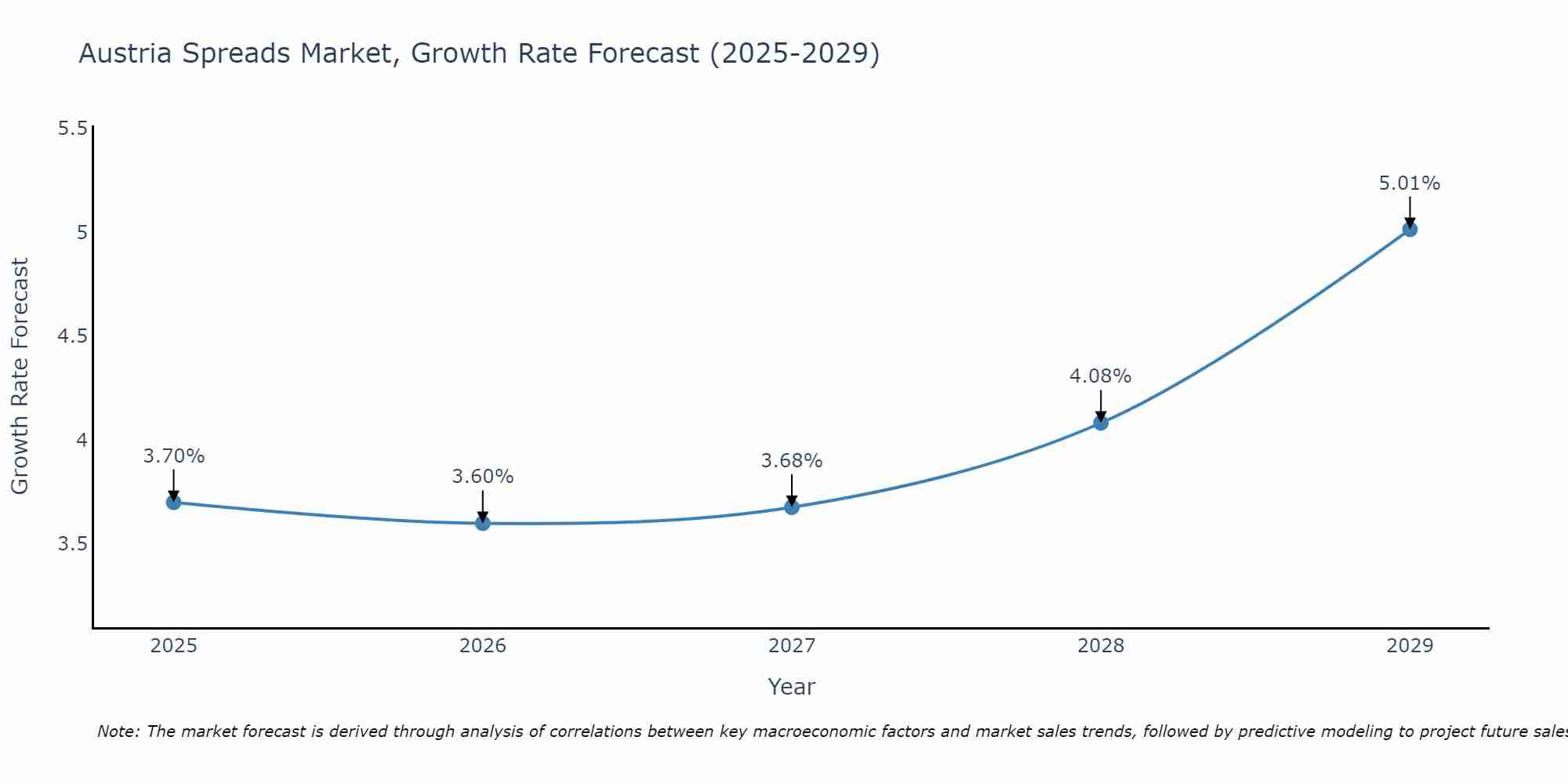 Austria Spreads Market Growth Rate