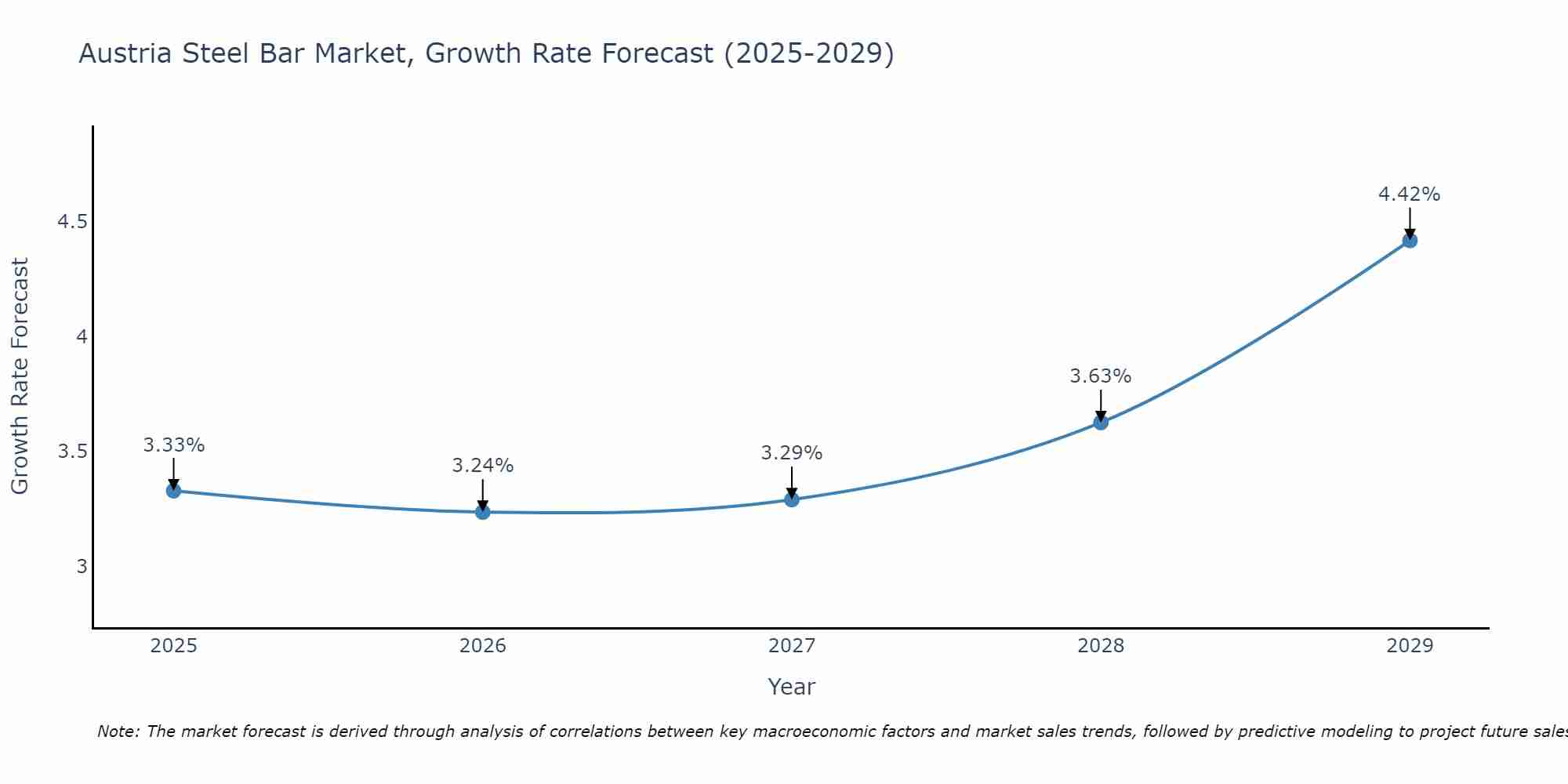 Austria Steel Bar Market Growth Rate
