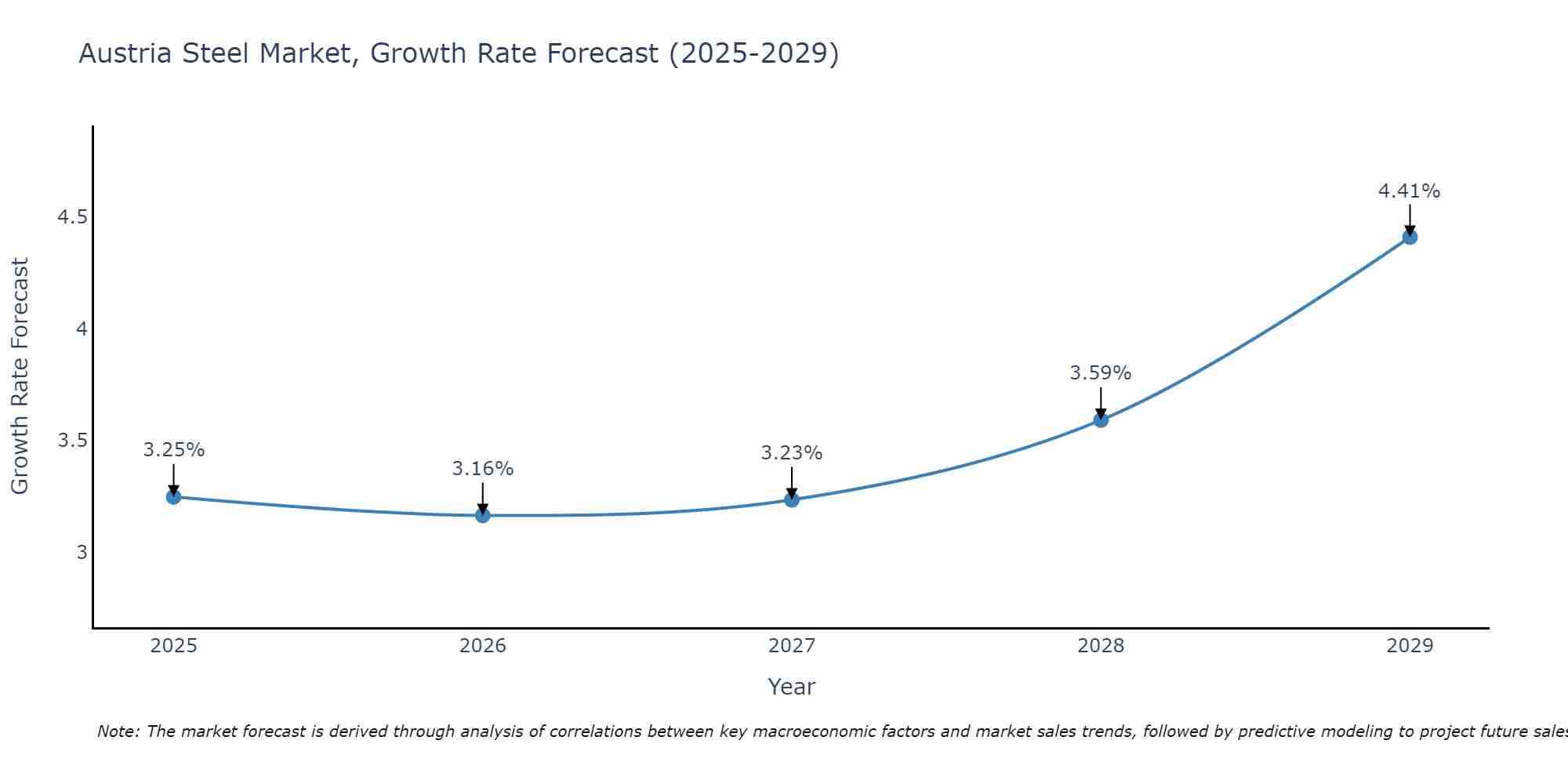 Austria Steel Market Size Growth Rate