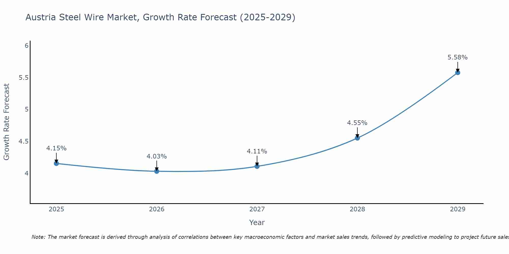 Austria Steel Wire Market Growth Rate
