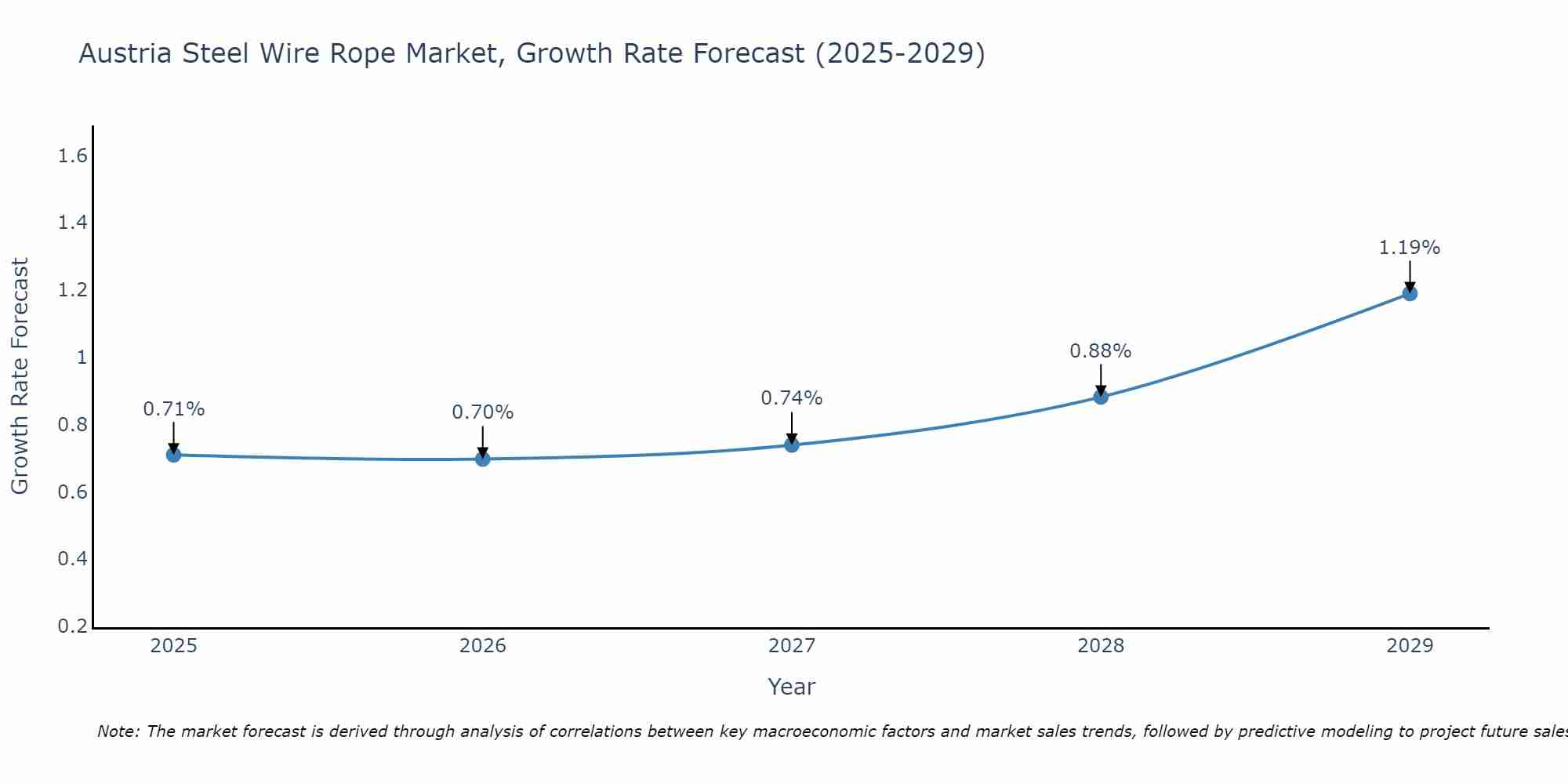 Austria Steel Wire Rope Market Growth Rate