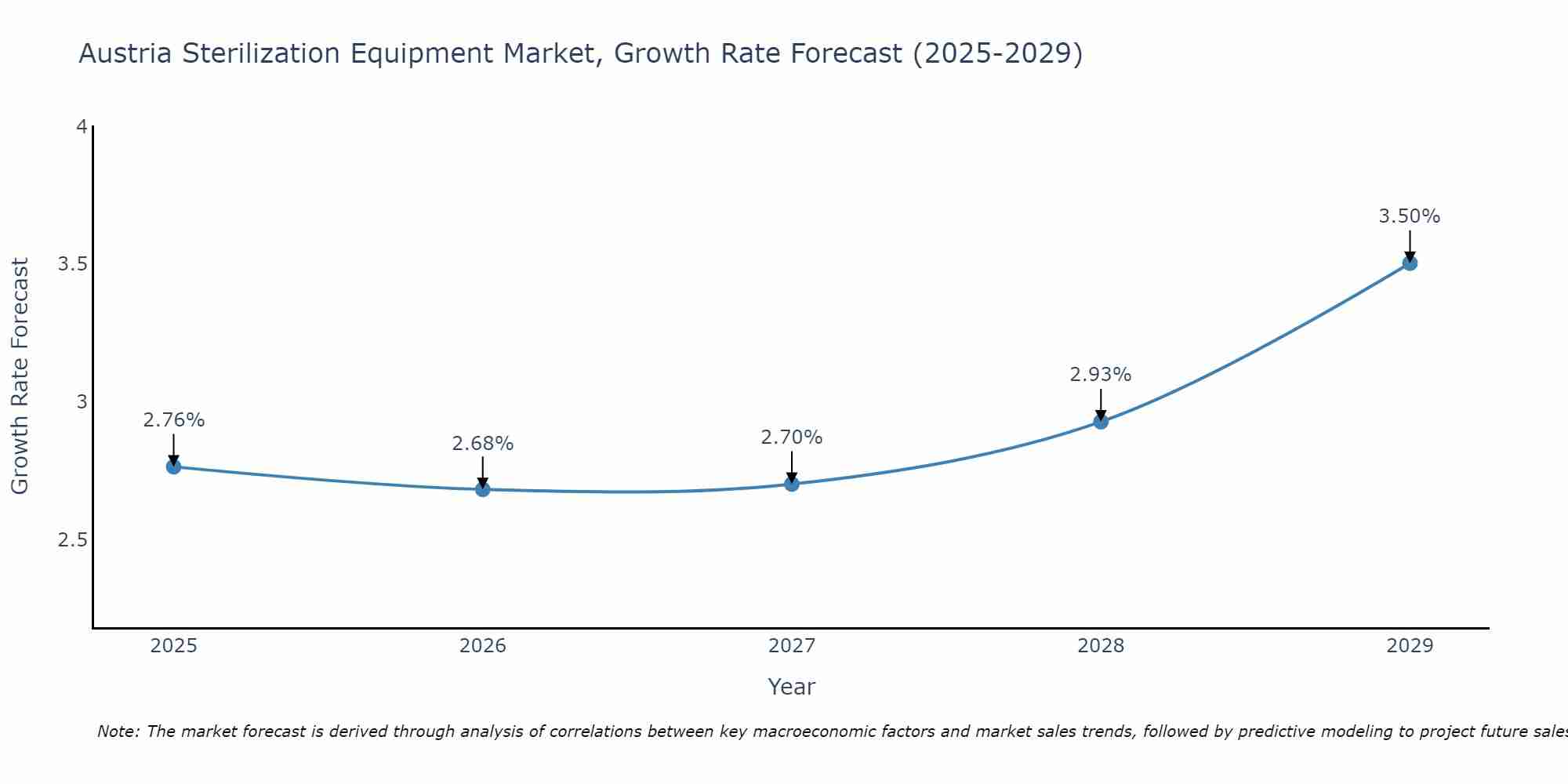 Austria Sterilization Equipment Market Size Growth Rate