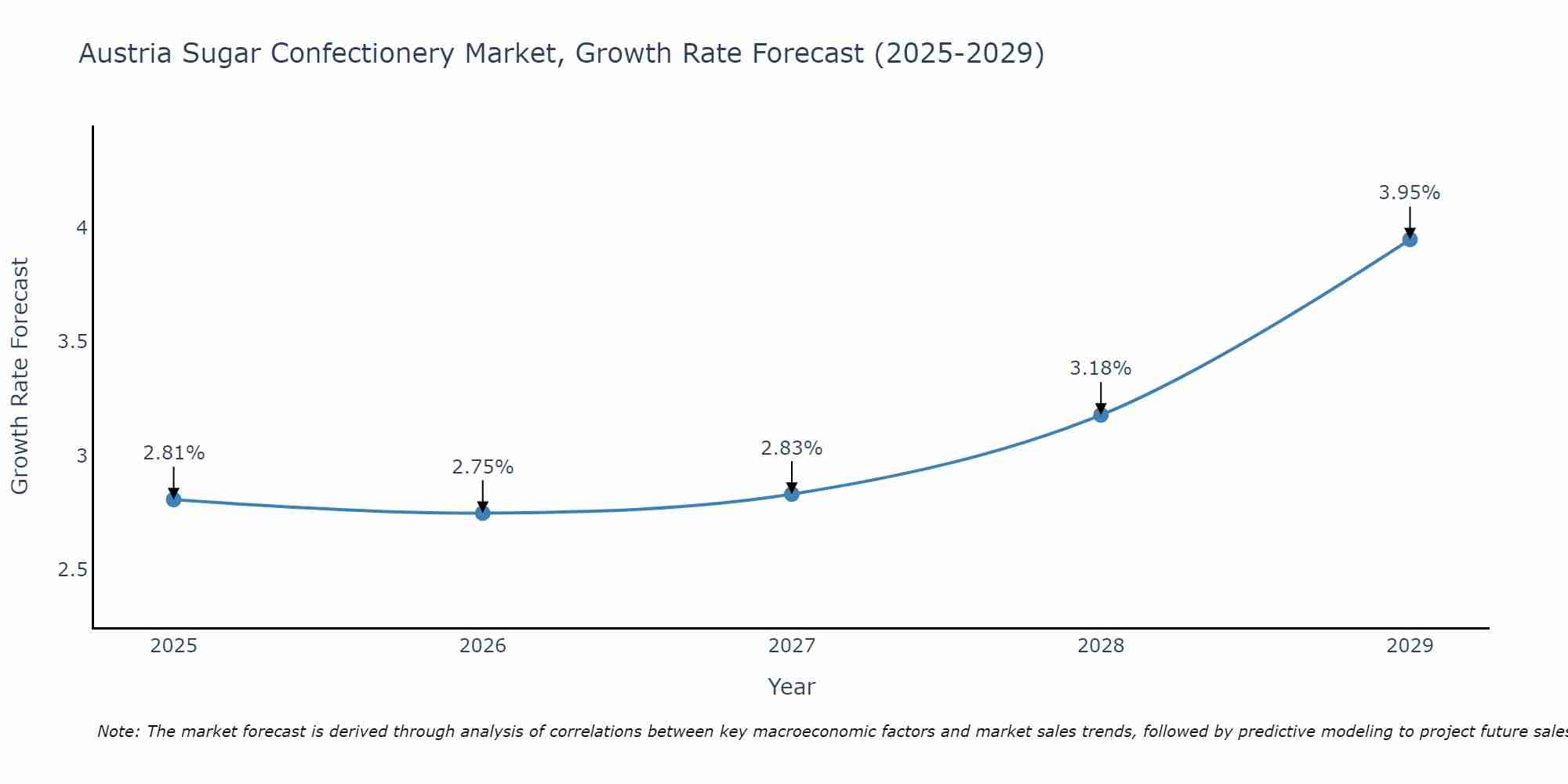 Austria Sugar Confectionery Market Size Growth Rate