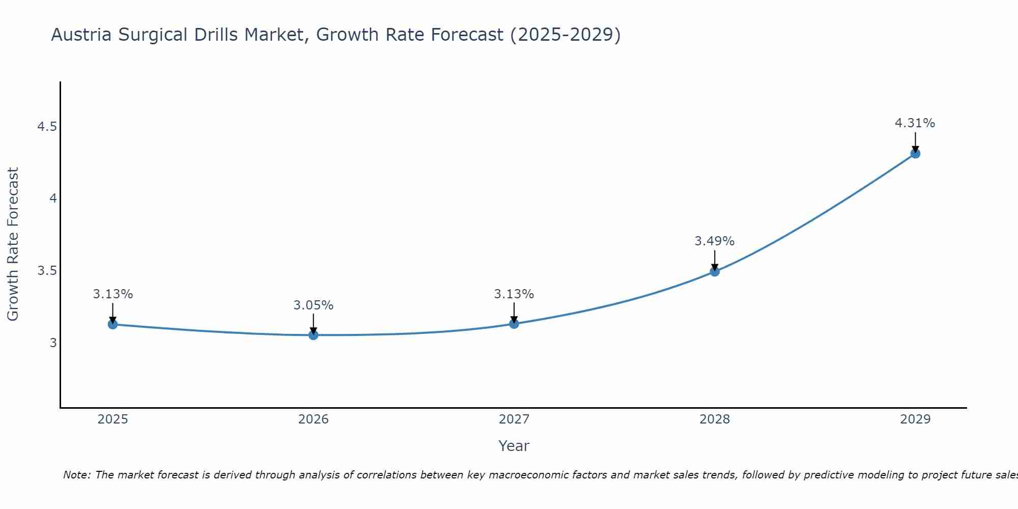 Austria Surgical Drills Market Growth Rate
