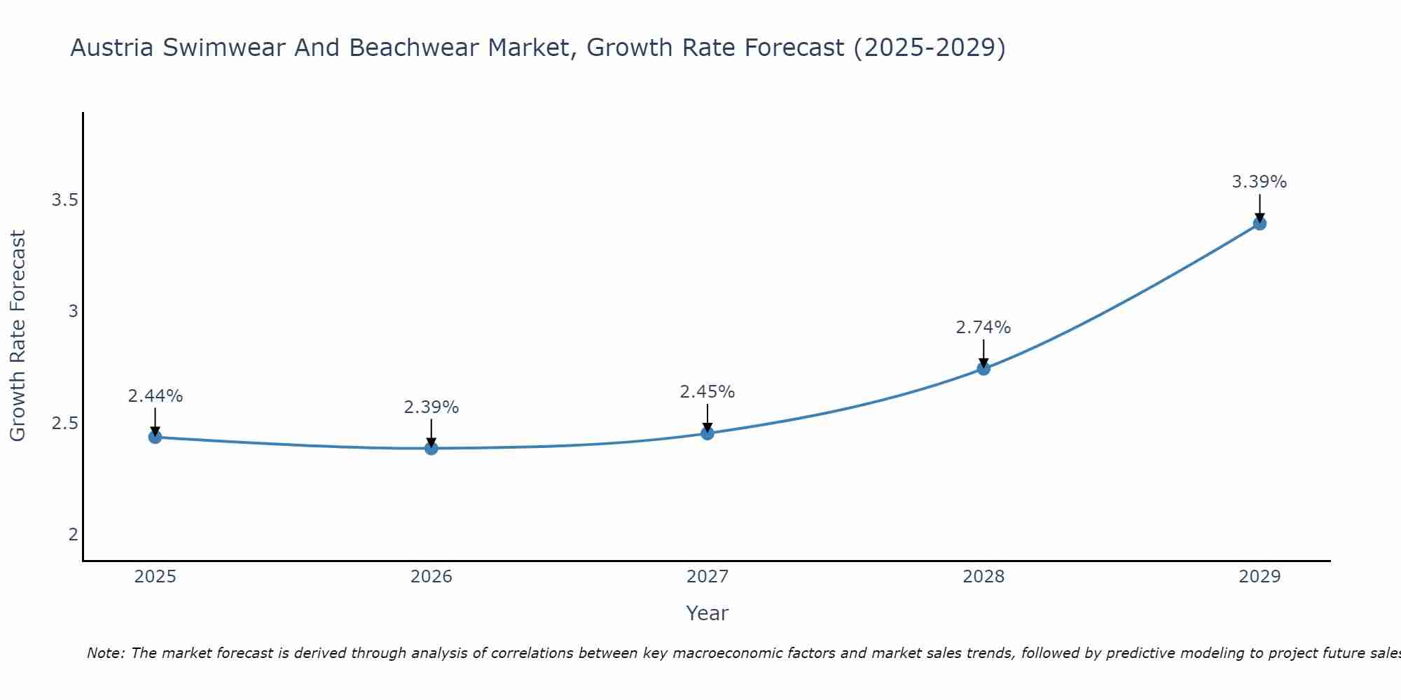 Austria Swimwear And Beachwear Market Growth Rate