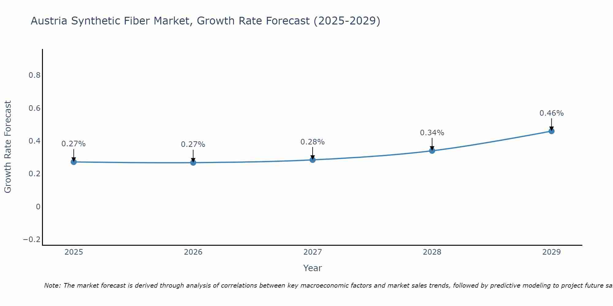 Austria Synthetic Fiber Market Growth Rate