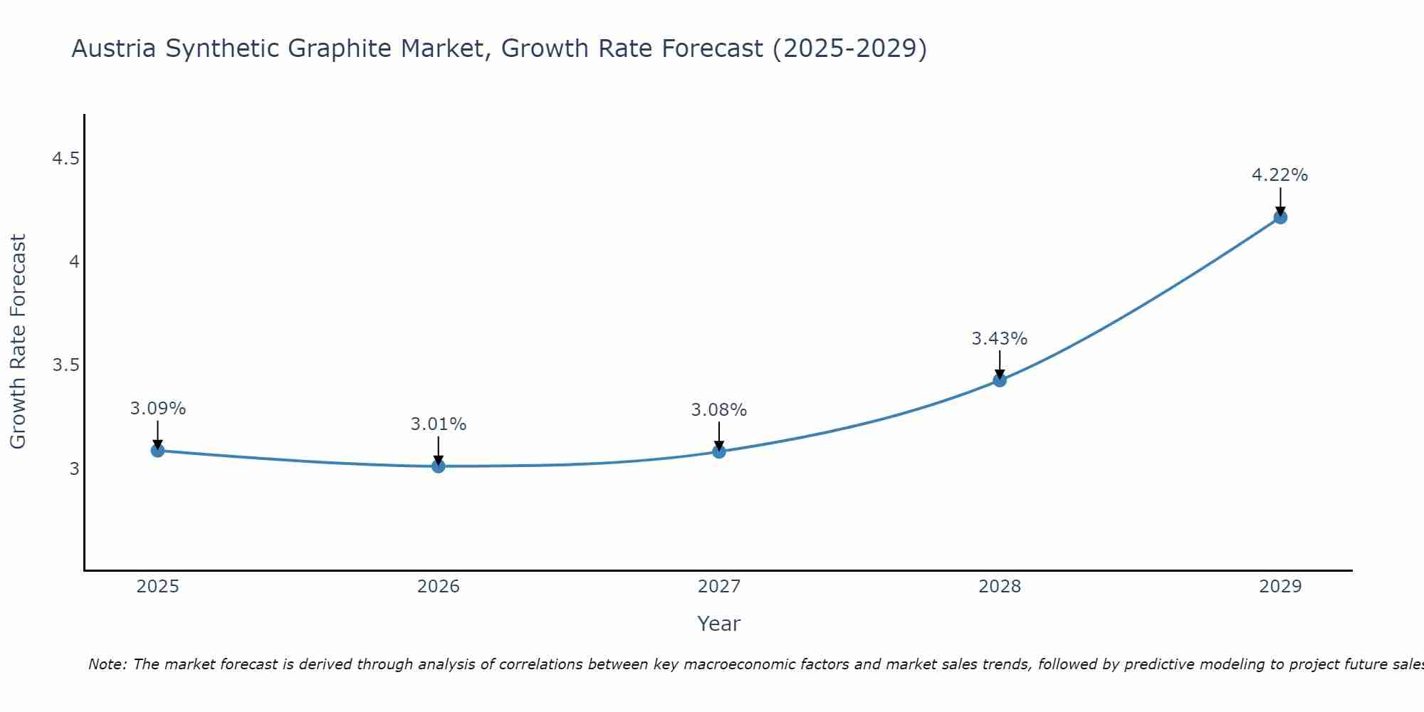 Austria Synthetic Graphite Market Growth Rate