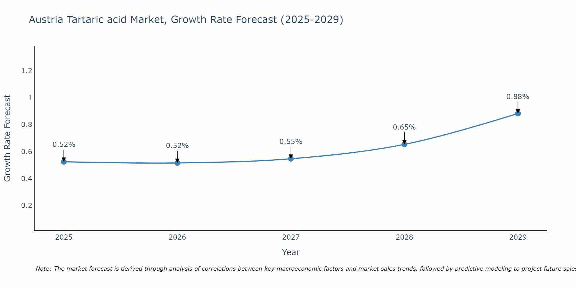 Austria Tartaric acid Market Growth Rate